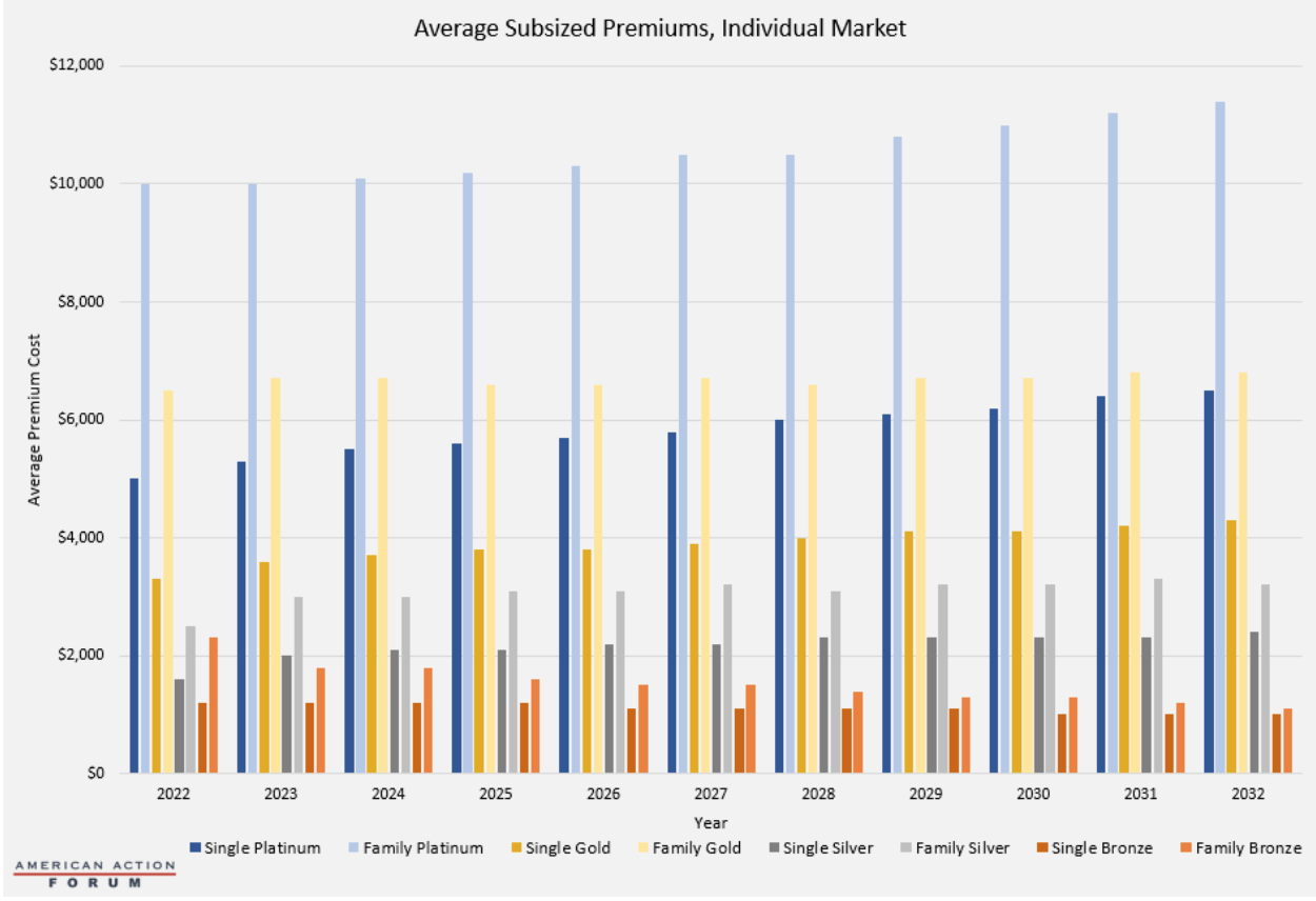 Average Subsized Premiums, Individual Market