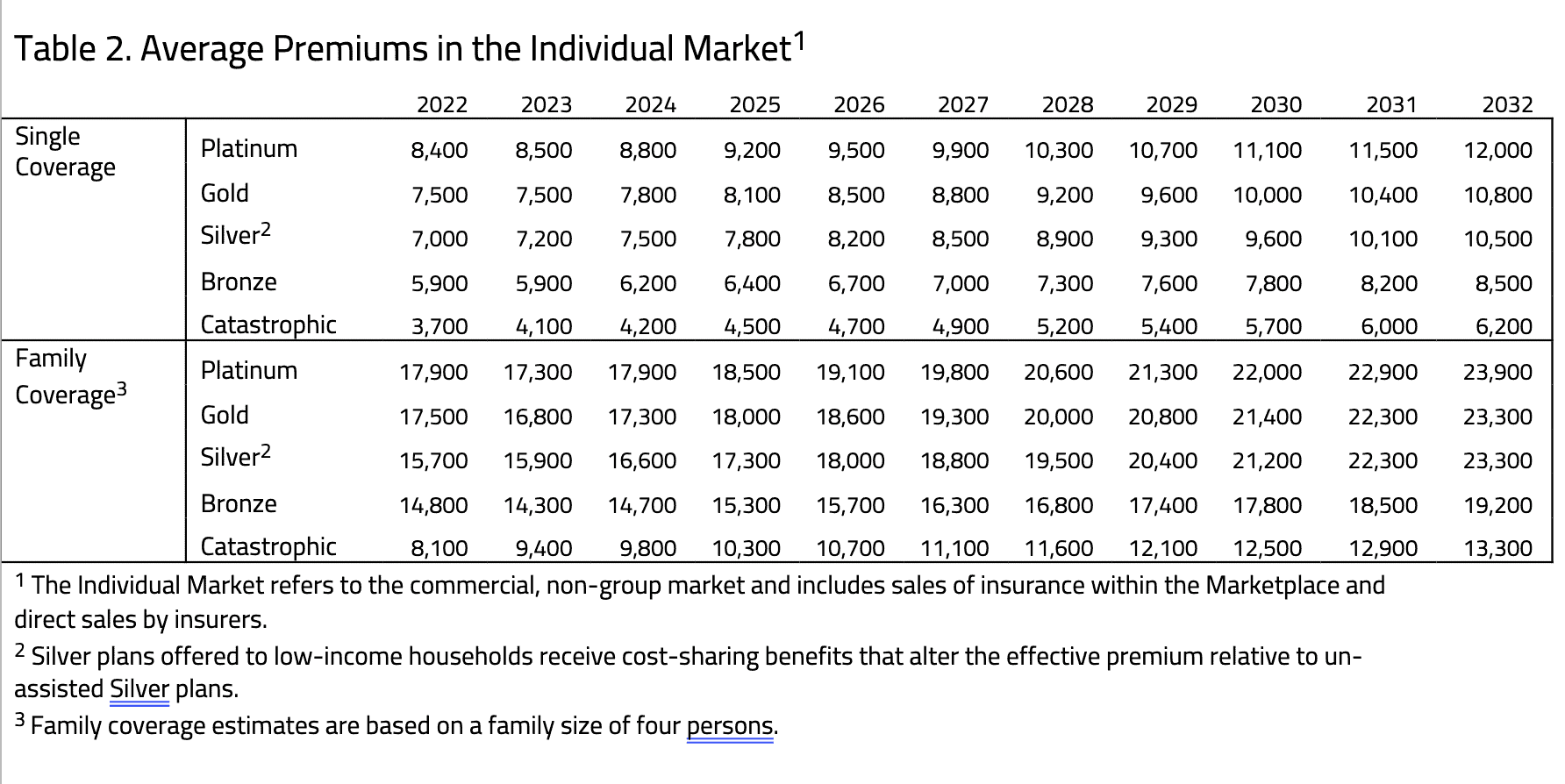Baseline Table 2 - AAF