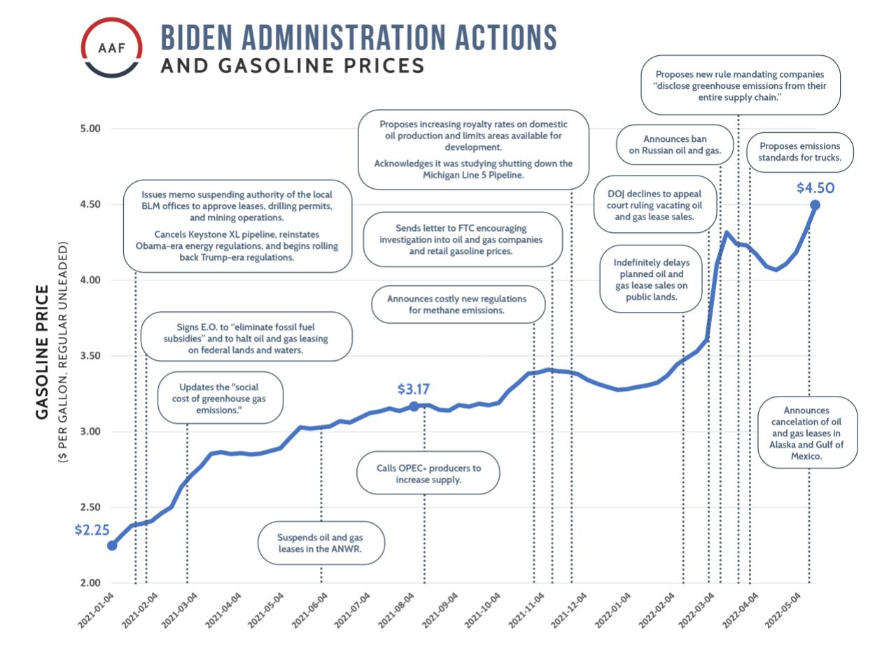 Biden Administration Actions and Gasoline Prices