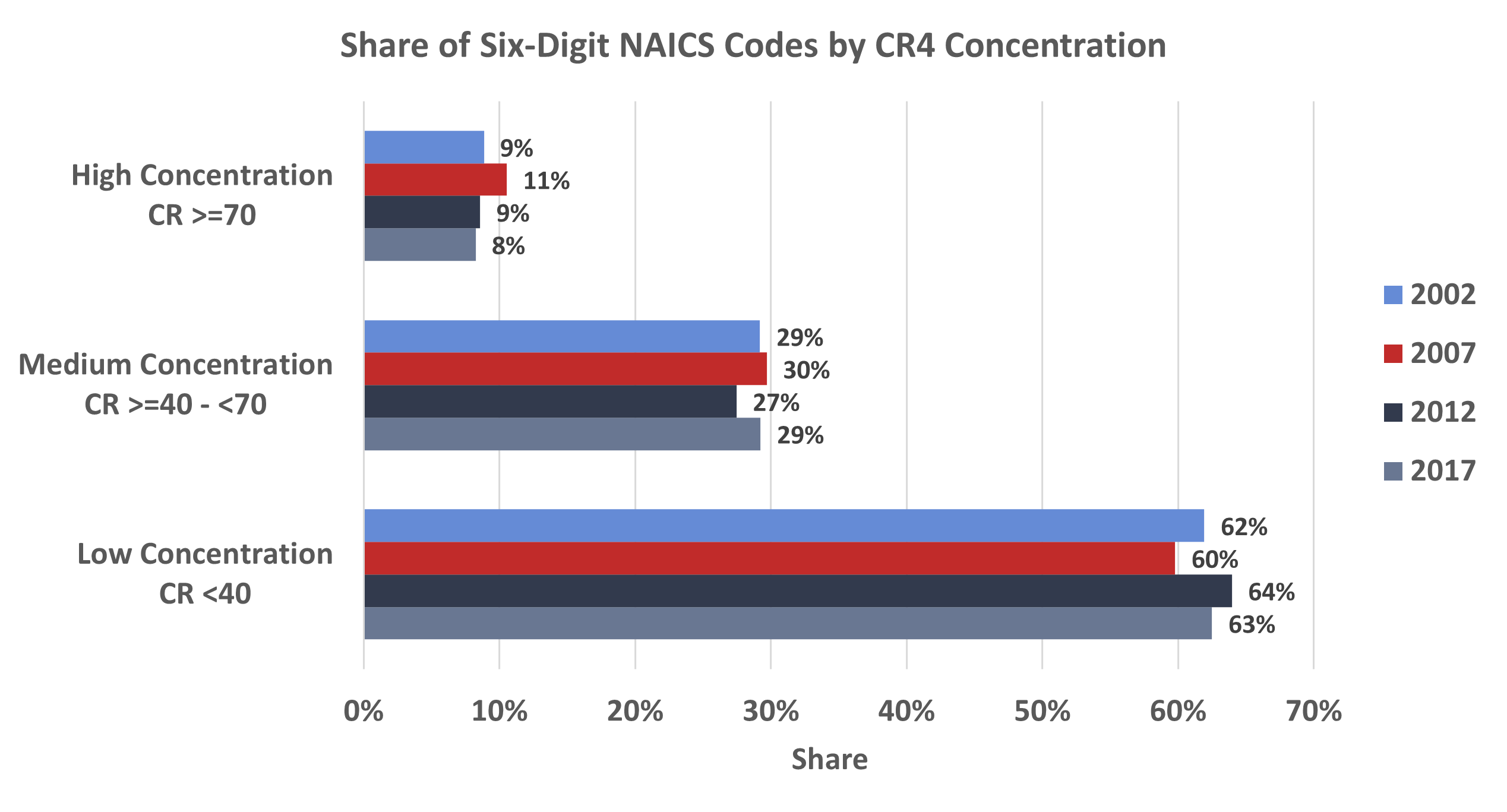 Share of Six-Digit NAICS Codes by CR4 Concentration