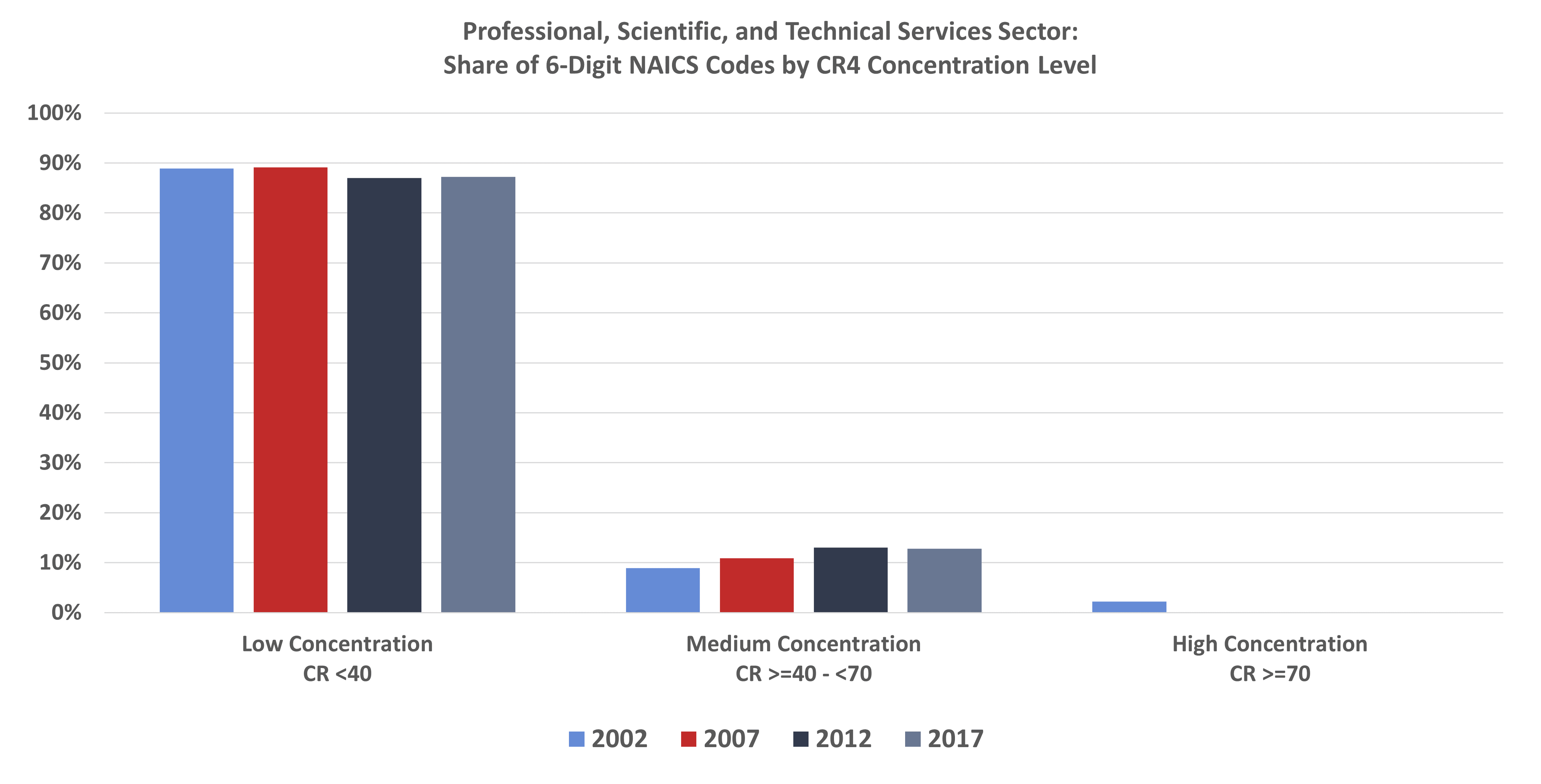 Professional, Scientific, and Technical Services Sector: Share of 6-Digit NAICS Codes by CR4 Concentration Level