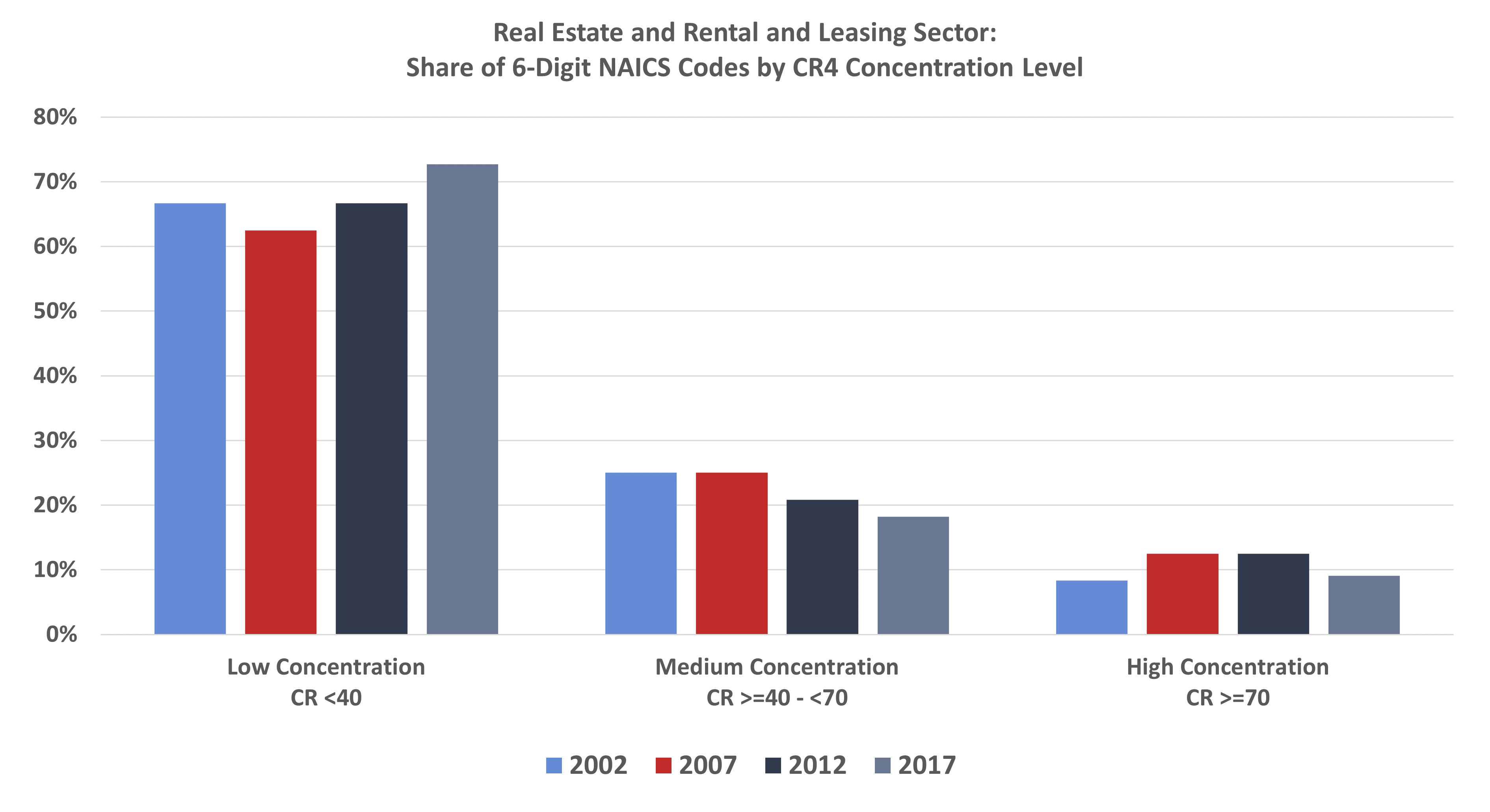 Real Estate and Rental and Leasing Sector: Share of 6-Digit NAICS Codes by CR4 Concentration Level
