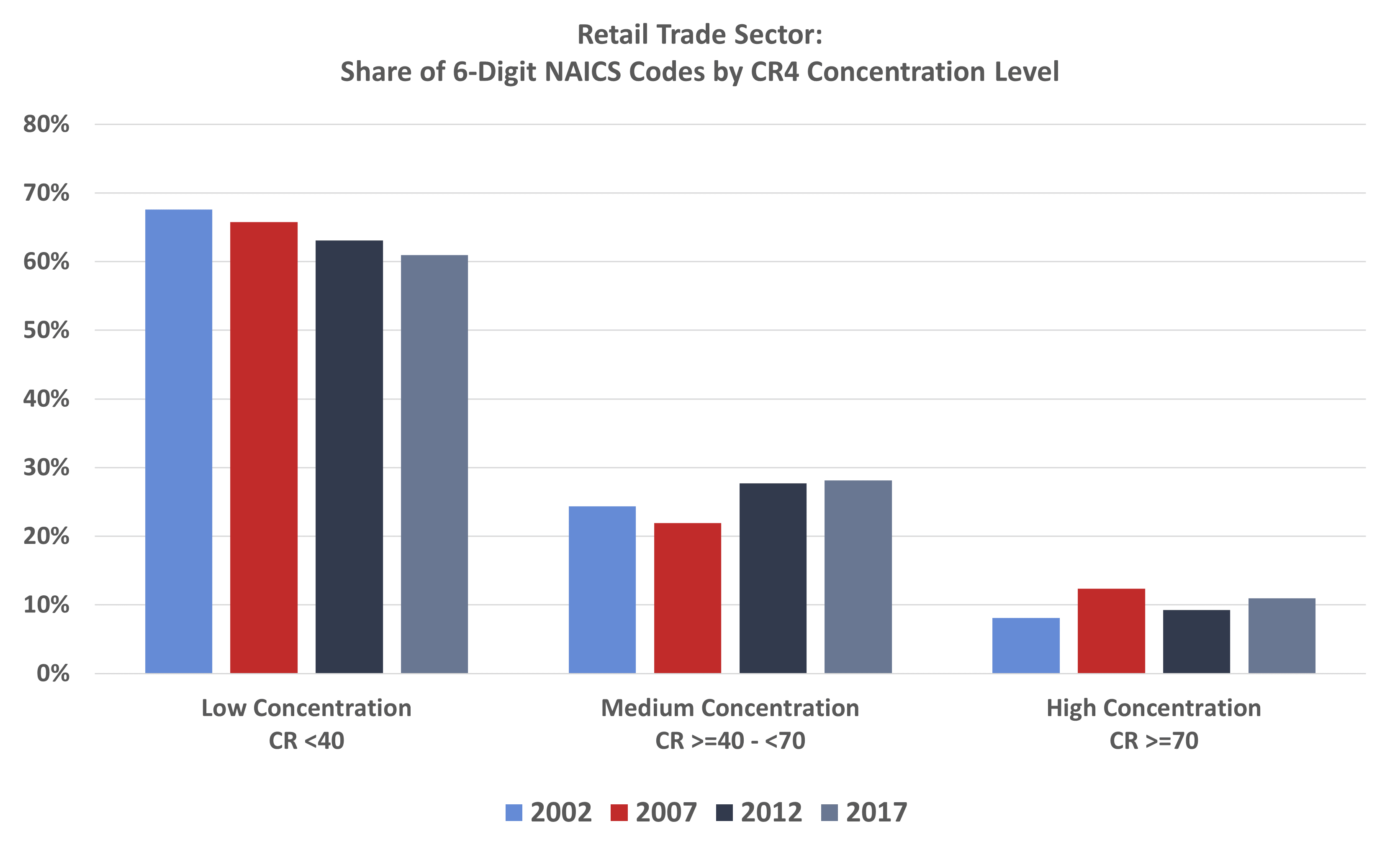 Retail Trade Sector: Share of 6-Digit NAICS Codes by CR4 Concentration Level