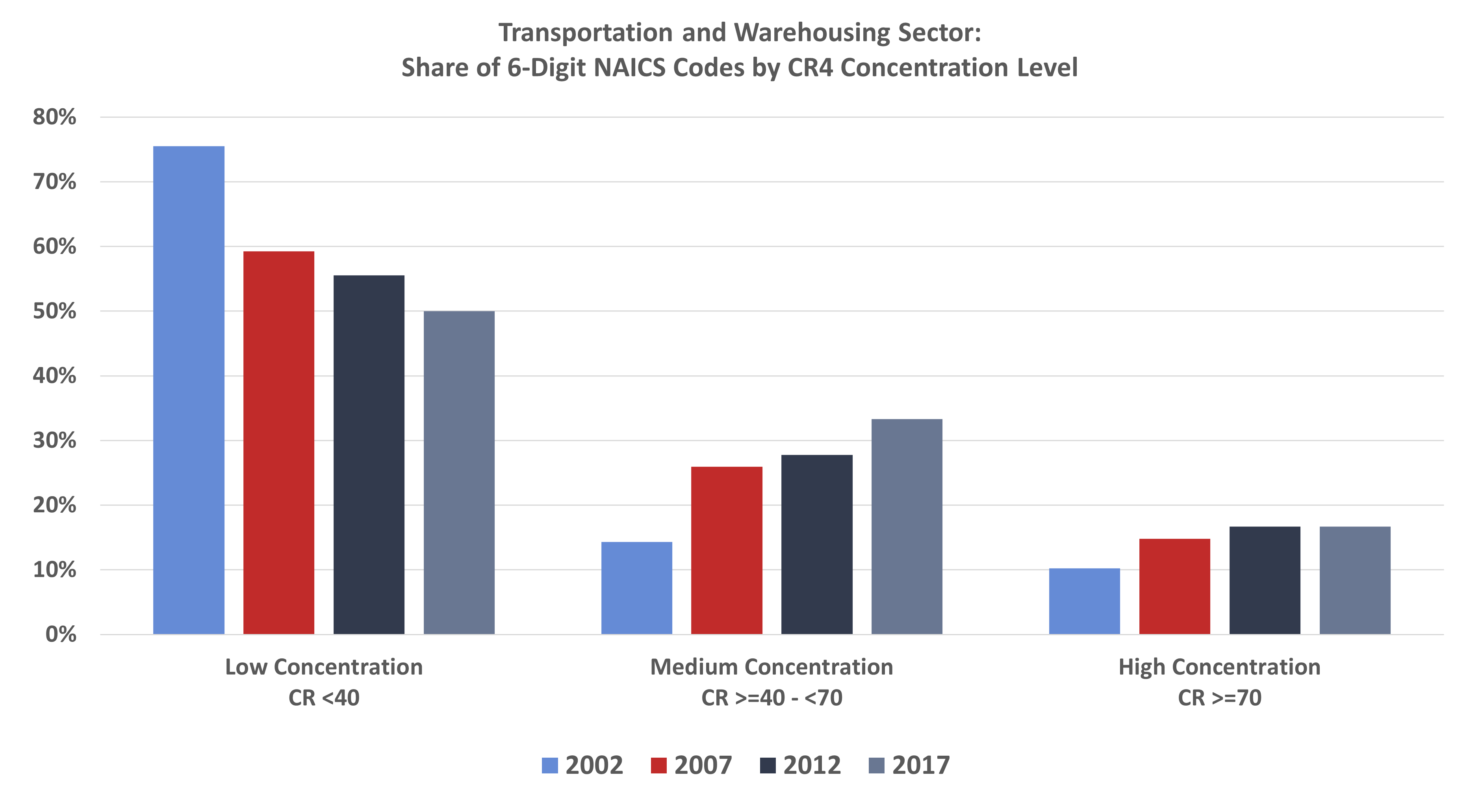 Transportation and Warehousing Sector: Share of 6-Digit NAICS Codes by CR4 Concentration Level