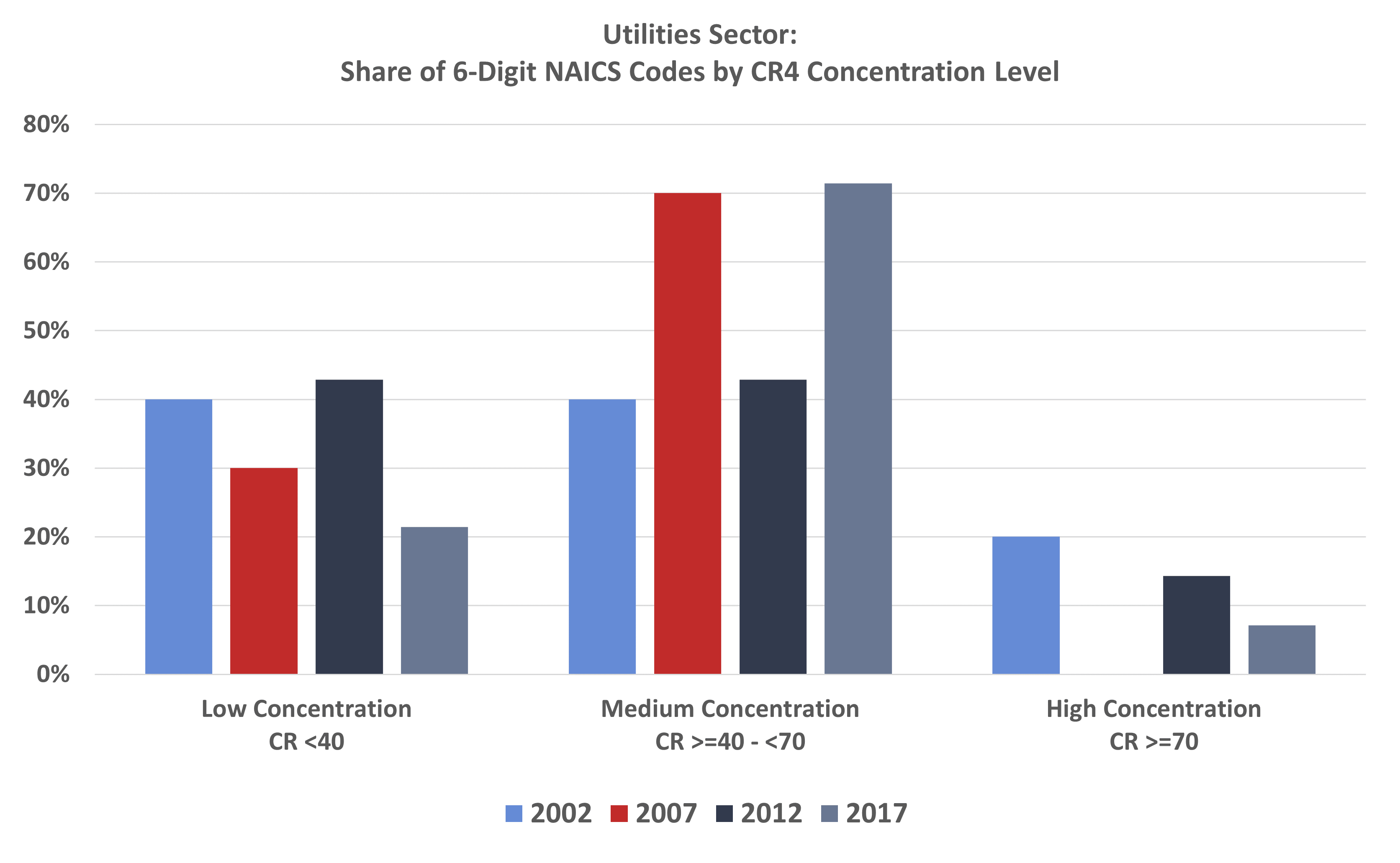 Utilities Sector: Share of 6-Digit NAICS Codes by CR4 Concentration Level