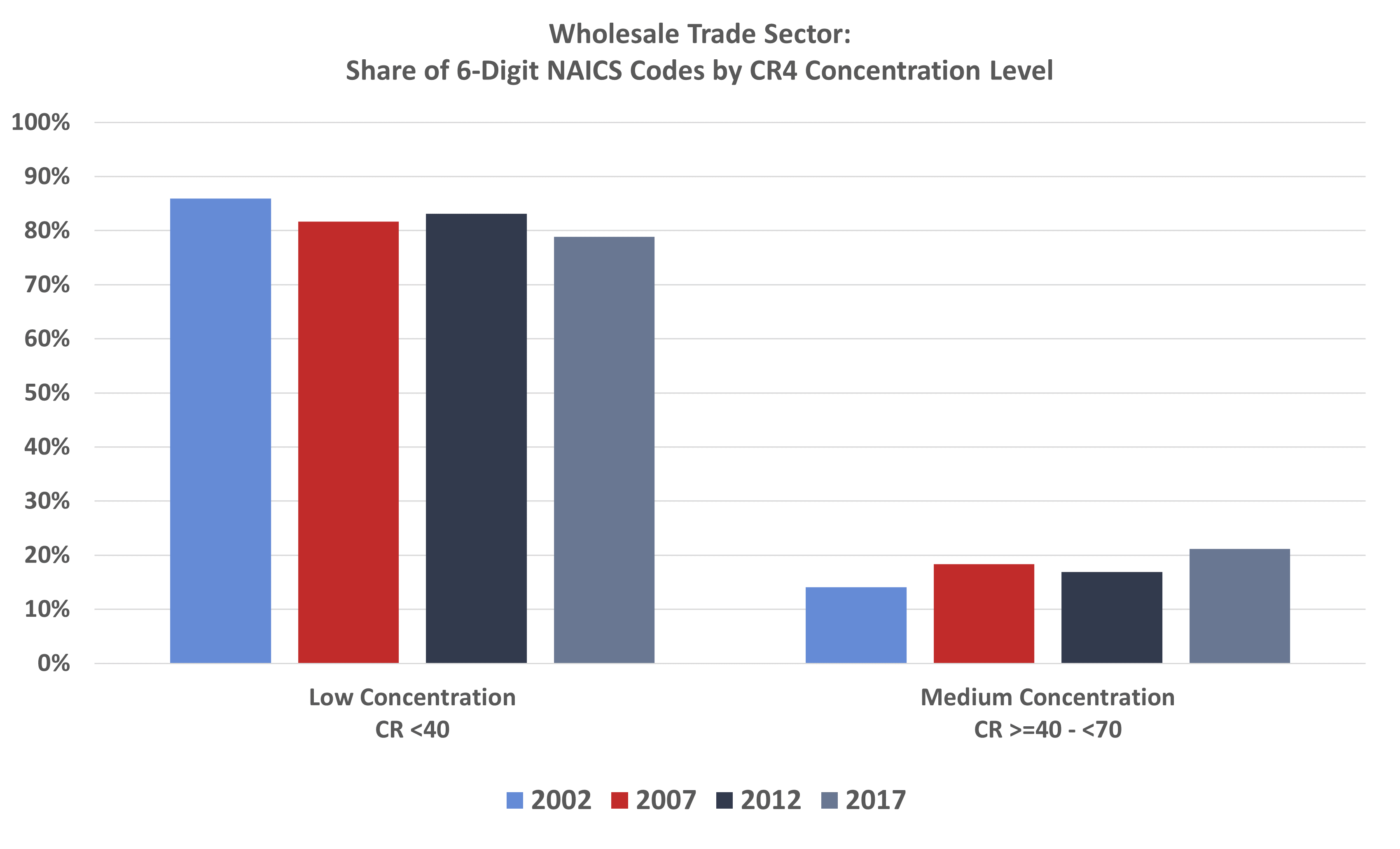 Wholesale Trade Sector: Share of 6-Digit NAICS Codes by CR4 Concentration Level