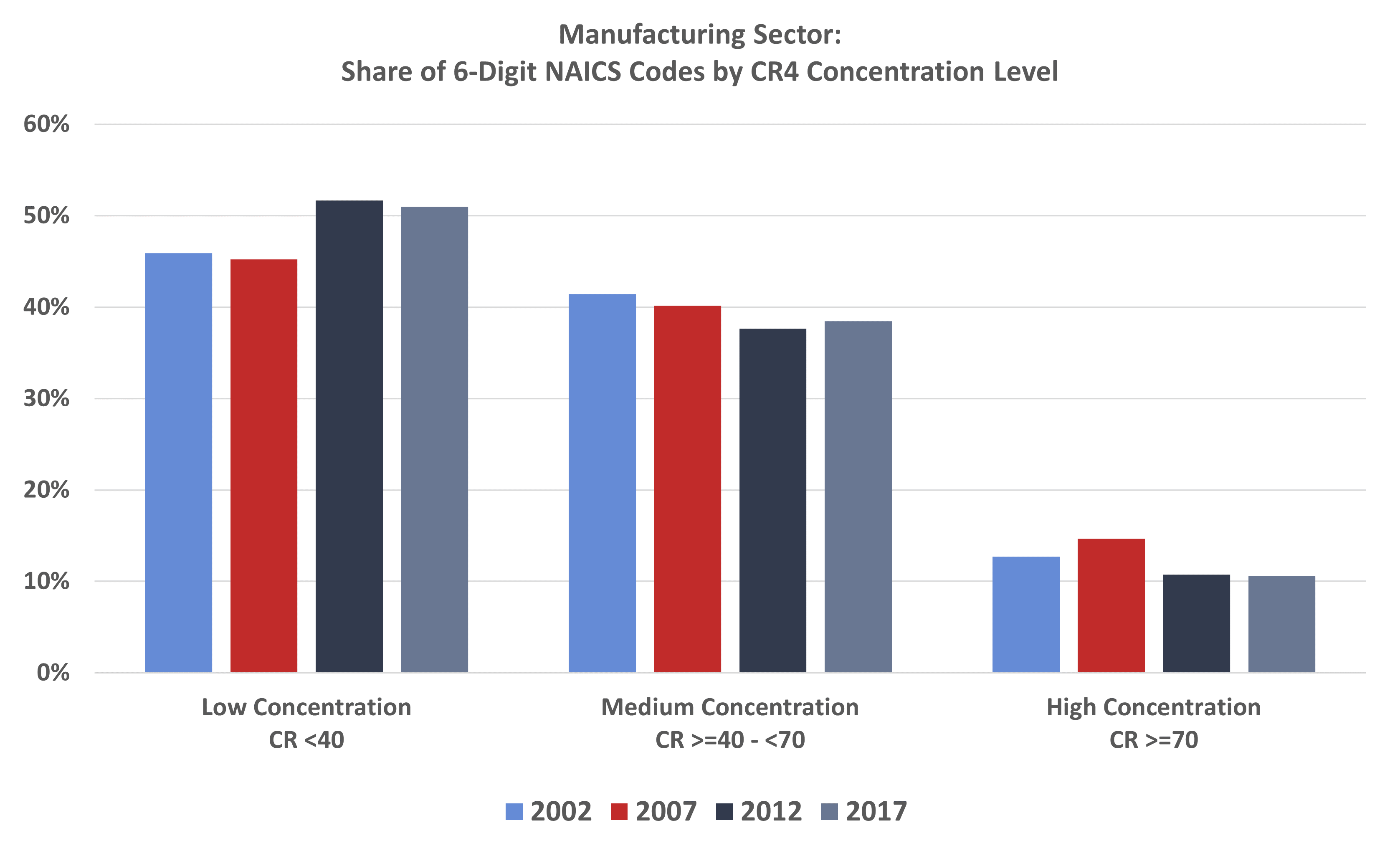 Manufacturing Sector: Share of 6-Digit NAICS Codes by CR4 Concentration Level