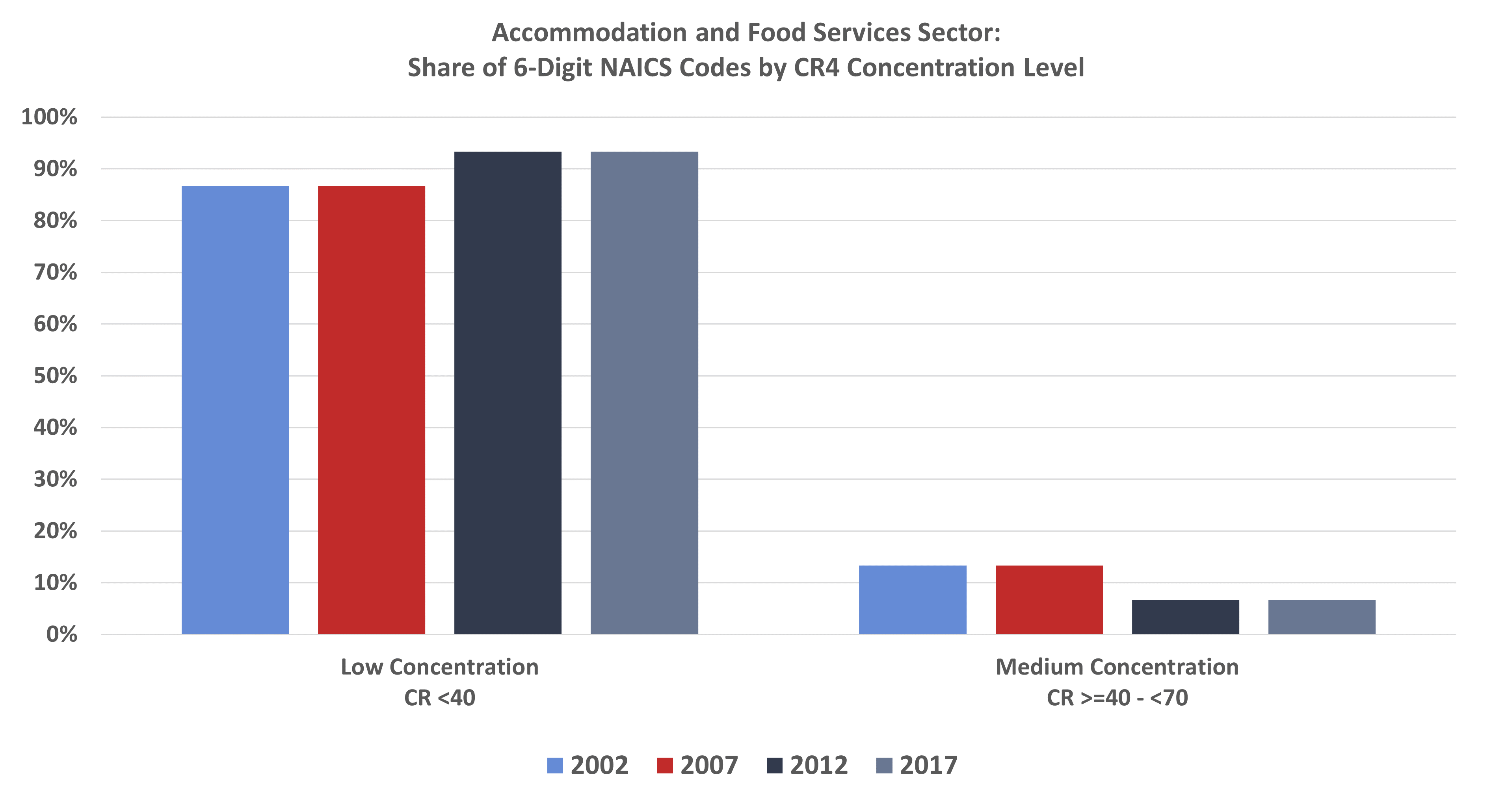 Accommodation and Food Services Sector: Share of 6-Digit NAICS Codes by CR4 Concentration Level