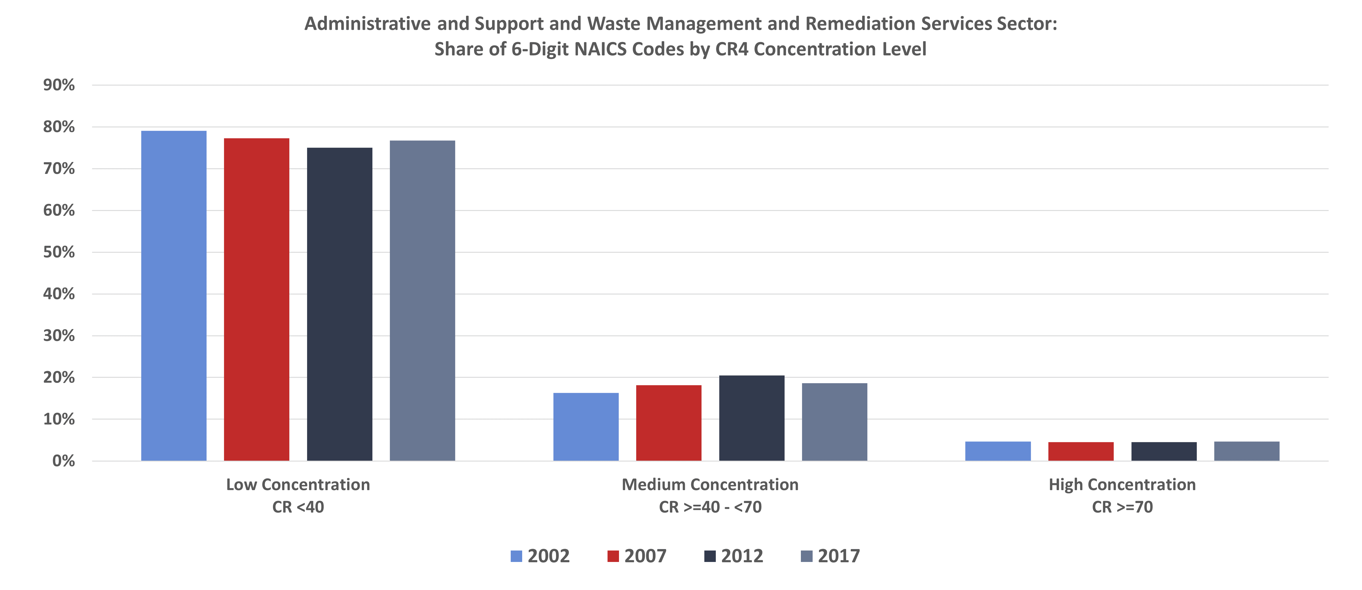 Administrative and Support and Waste Management and Remediation Services Sector: Share of 6-Digit NAICS Codes by CR4 Concentration Level
