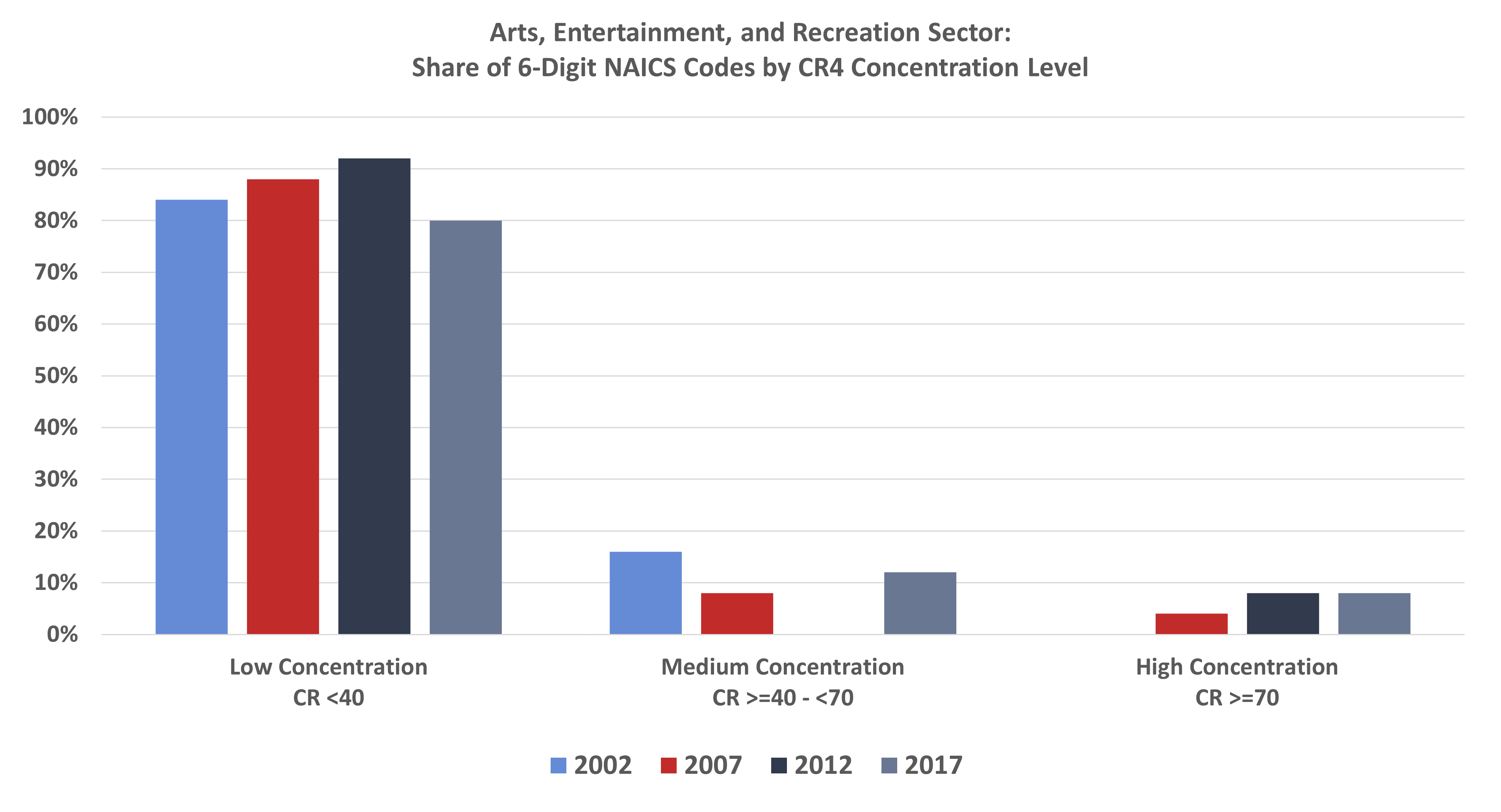 Arts, Entertainment, and Recreation Sector: Share of 6-Digit NAICS Codes by CR4 Concentration Level