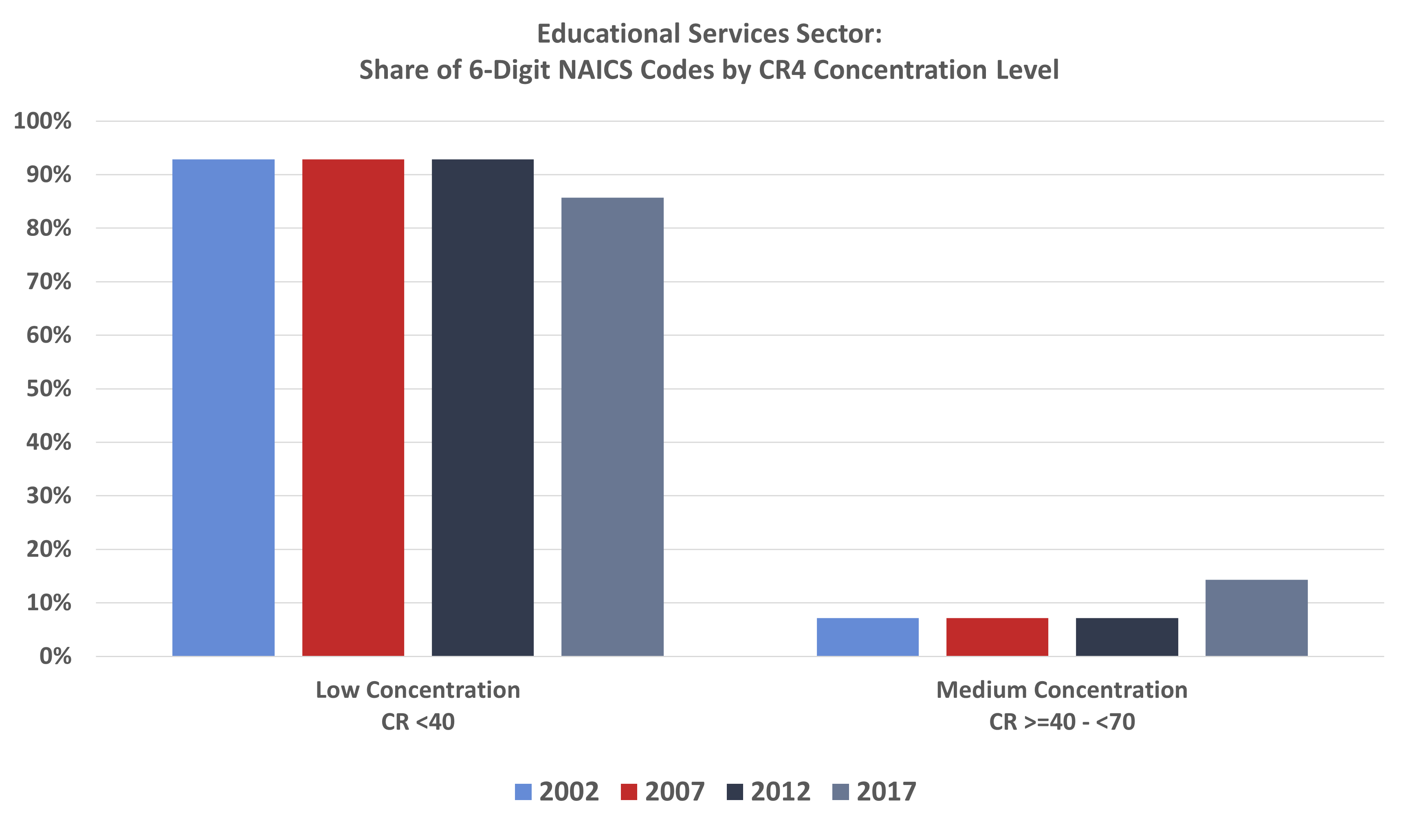 Educational Services Sector: Share of 6-Digit NAICS Codes by CR4 Concentration Level