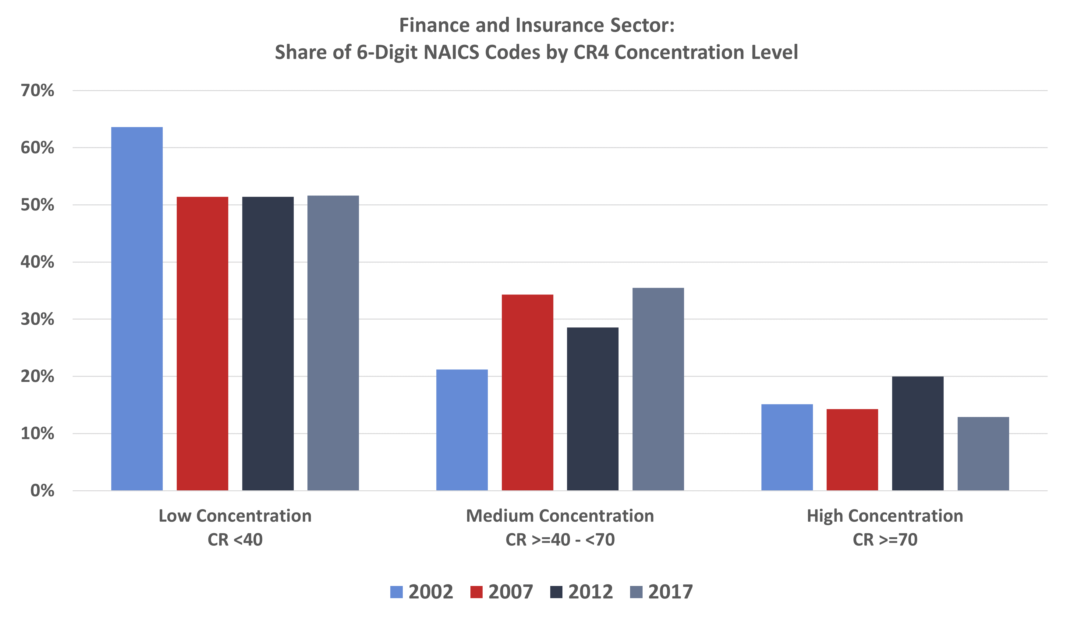 Finance and Insurance Sector: Share of 6-Digit NAICS Codes by CR4 Concentration Level