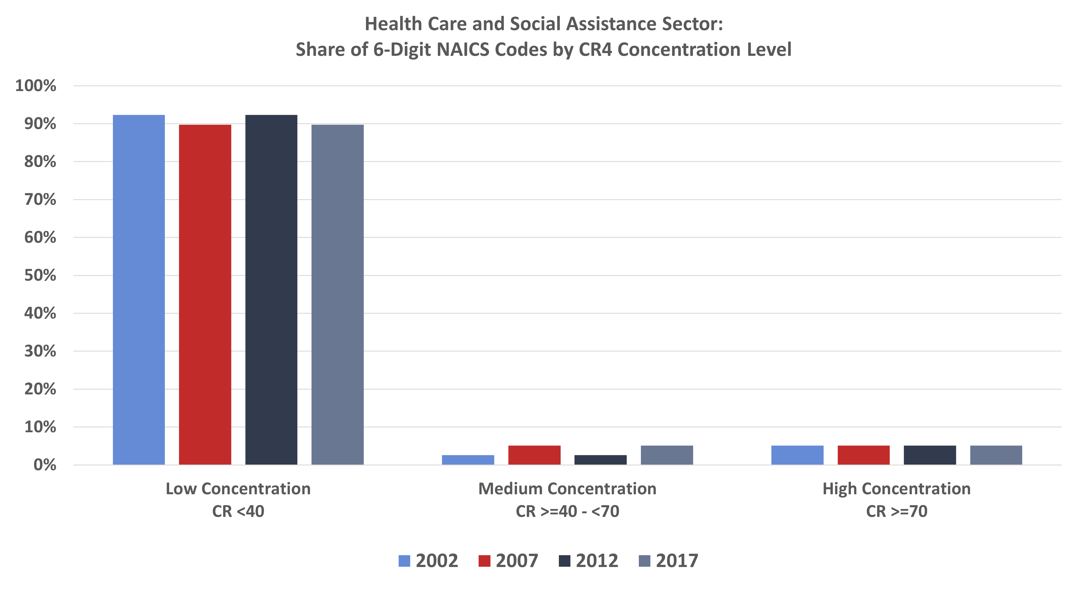 Health Care and Social Assistance Sector: Share of 6-Digit NAICS Codes by CR4 Concentration Level