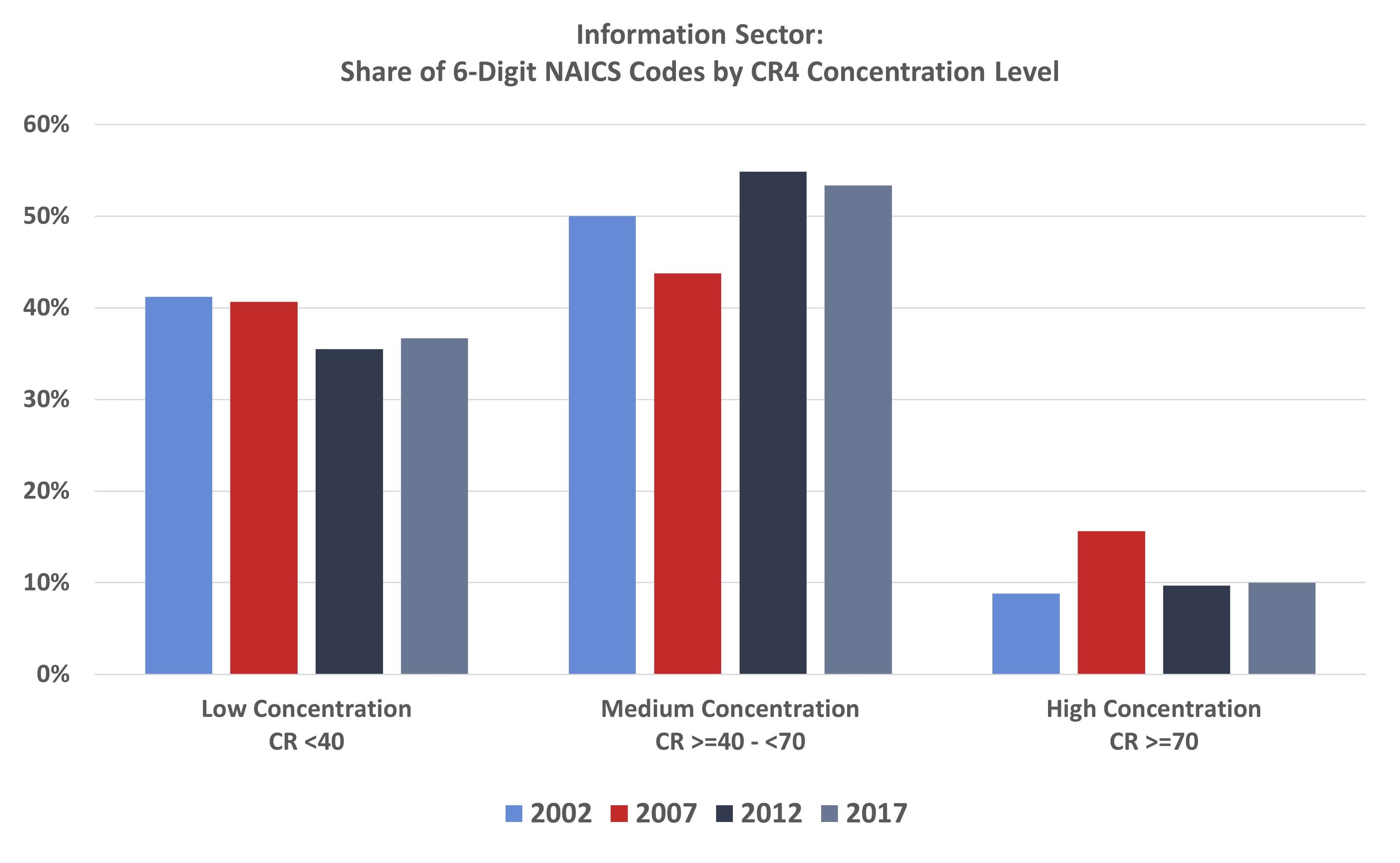 Information Sector: Share of 6-Digit NAICS Codes by CR4 Concentration Level