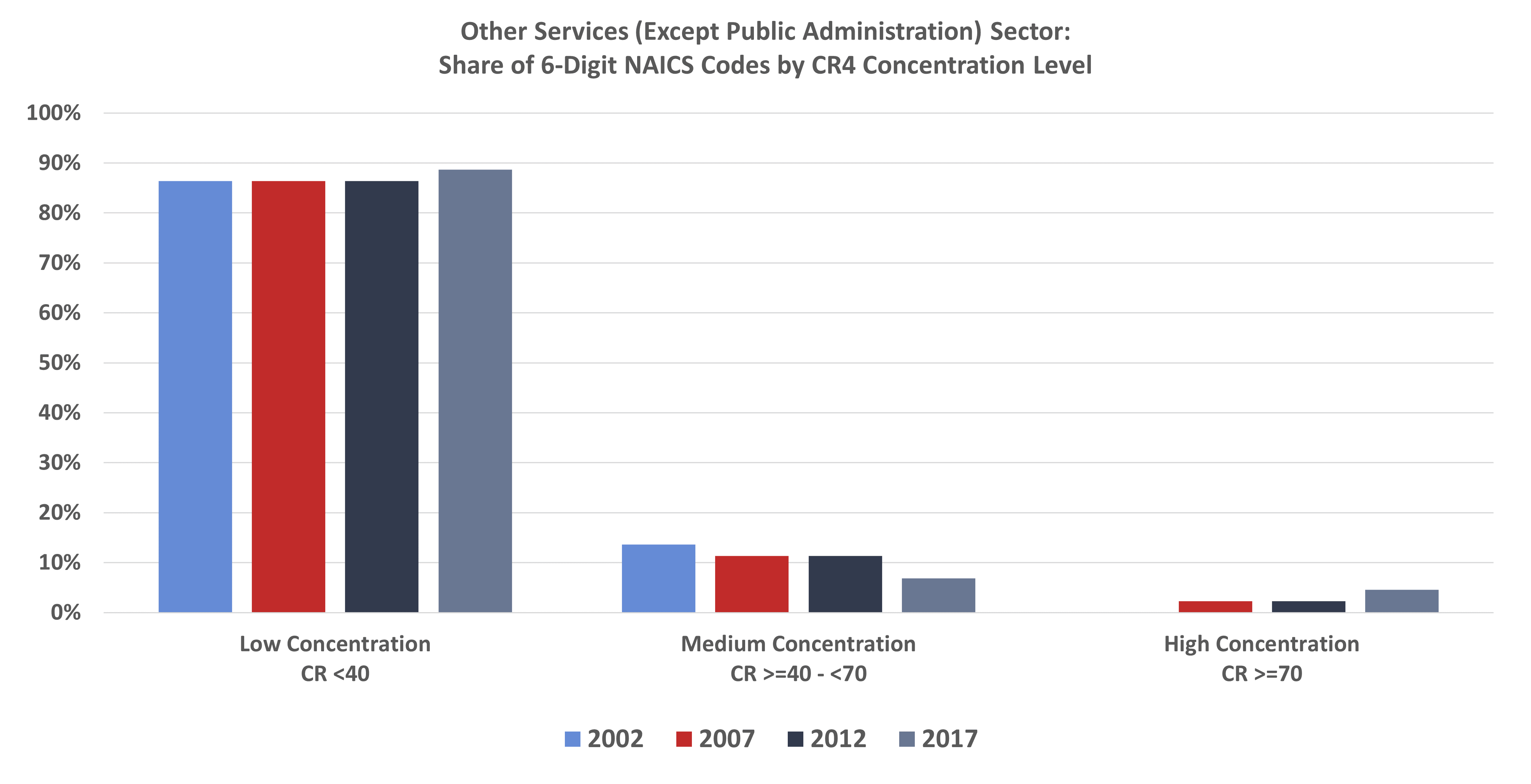 Other Services (Except Public Administration) Sector: Share of 6-Digit NAICS Codes by CR4 Concentration Level