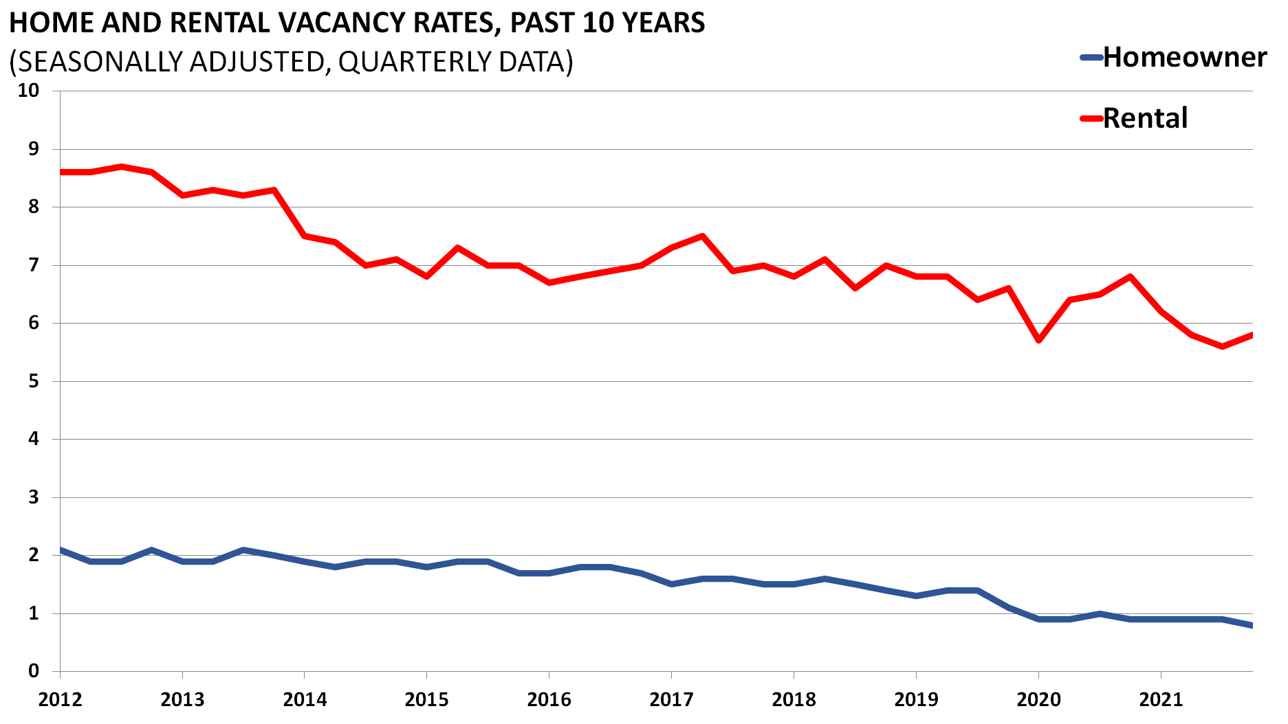 Home and Rental Vacancies, Past 10 Years