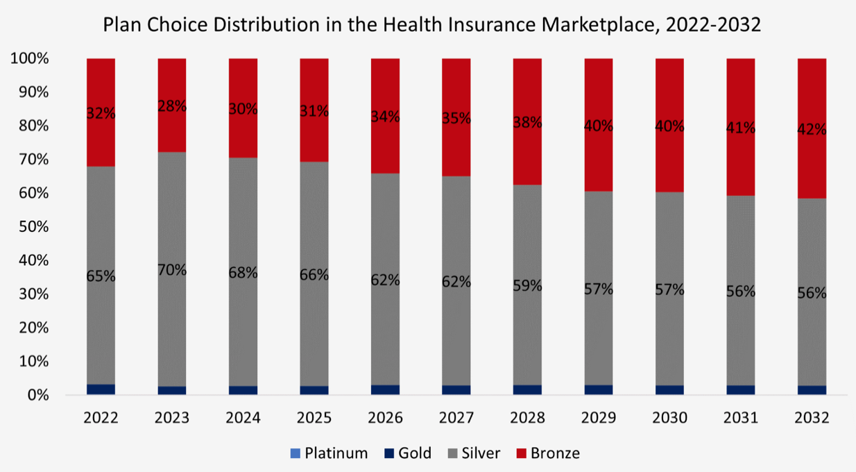 Plan Choice Distribution in the Health Insurance Marketplace, 2022-2032