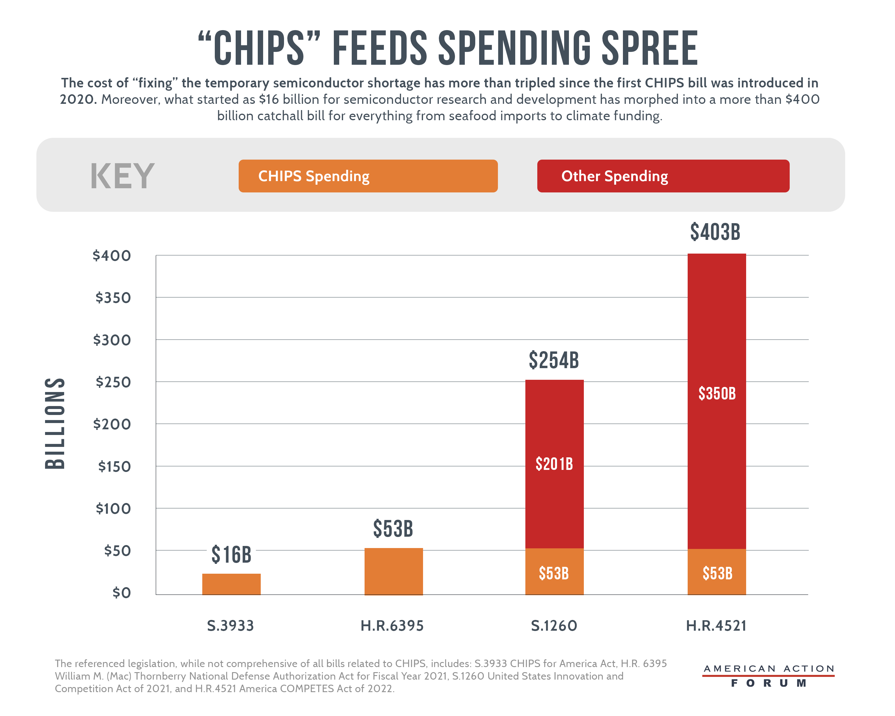 “chips” feeds spending spree – aaf – american action forum