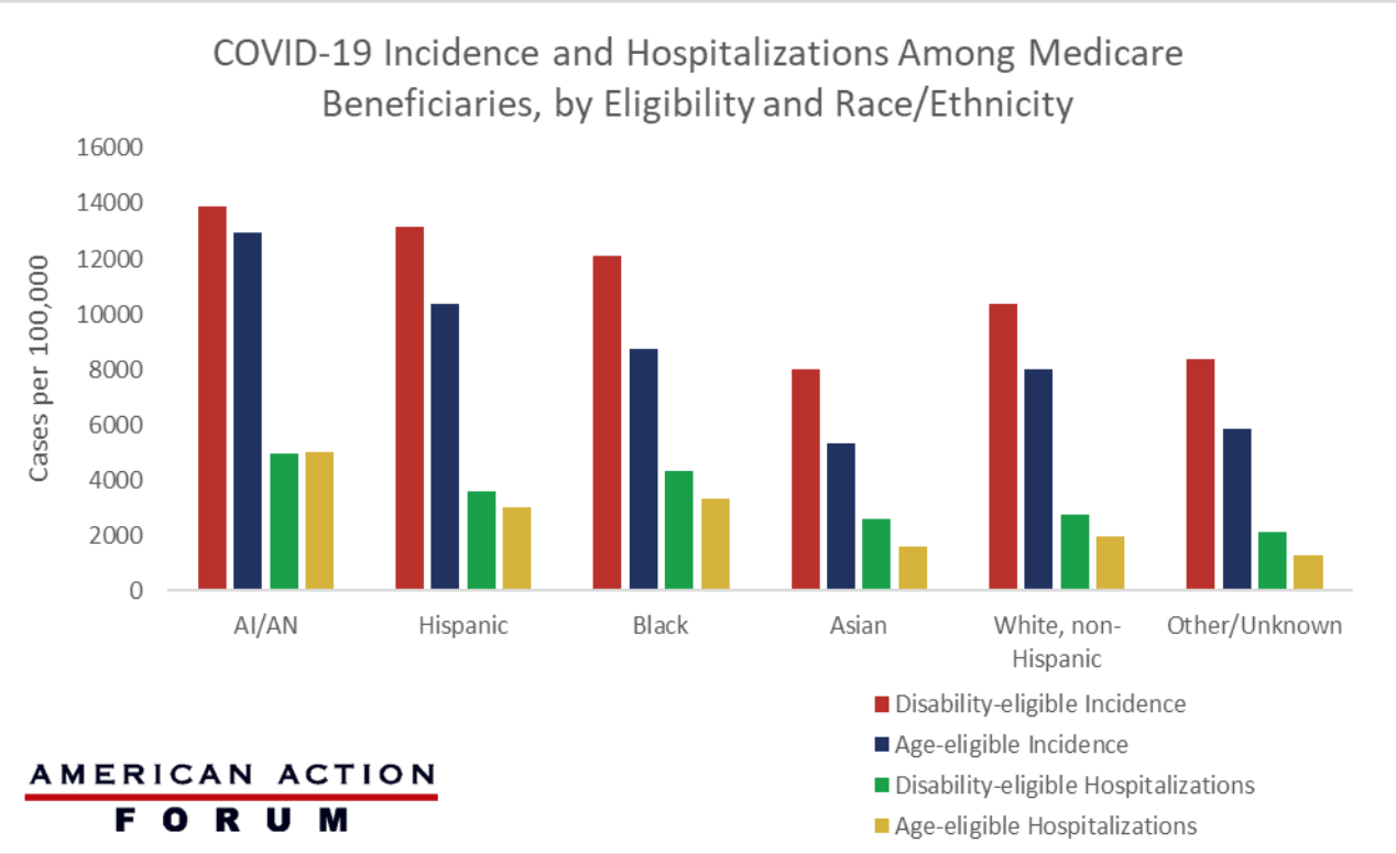 COVID-19 events and hospitalizations among Medicare beneficiaries