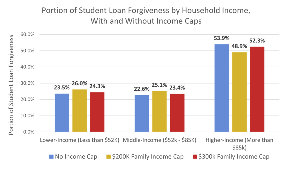 The Biden Administration's Blanket Student Loan Forgiveness Would Be Regressive and Shortsighted - AAF - American Action Forum