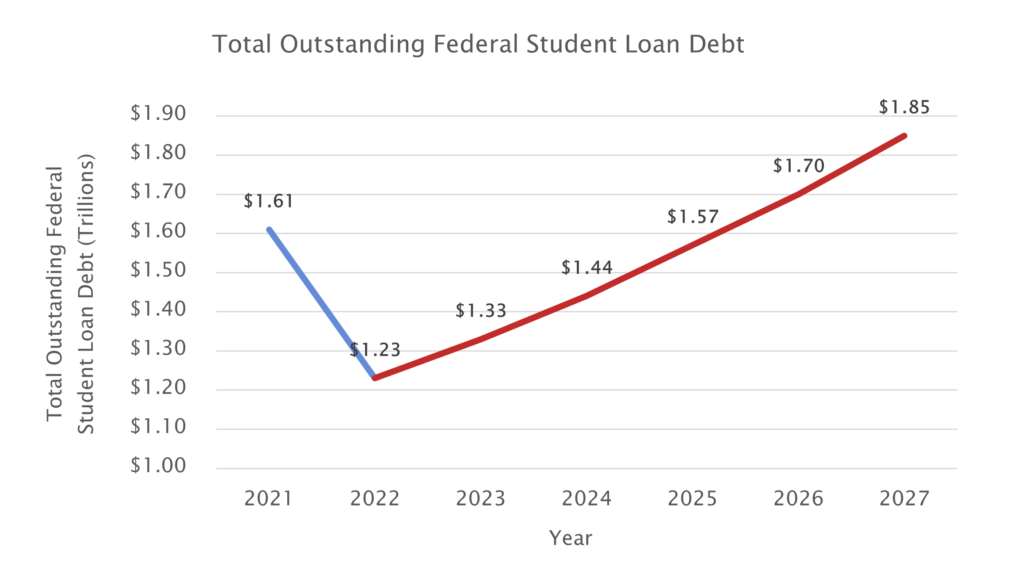 The Biden Administration's Blanket Student Loan Forgiveness Would Be Regressive and Shortsighted - AAF - American Action Forum