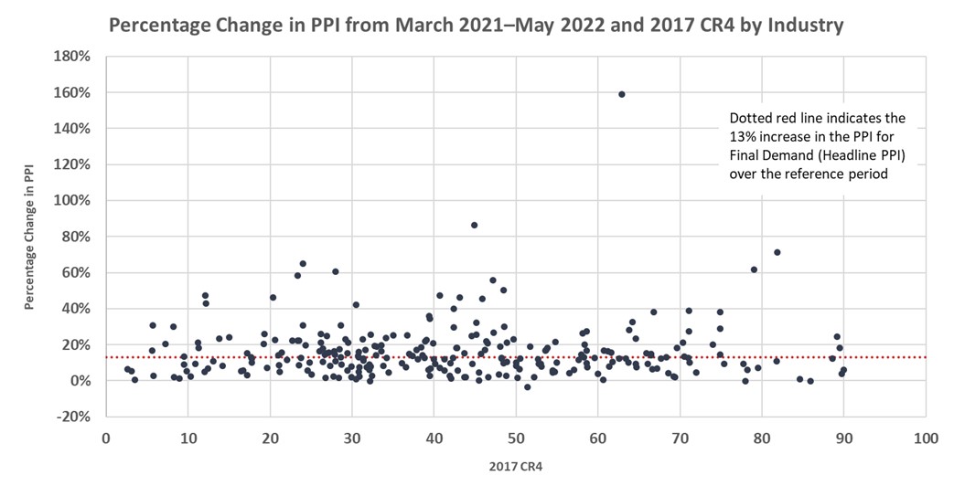 Percentage Change in PPI from March 2021-May 2022 and 2017 CR4 by Industry