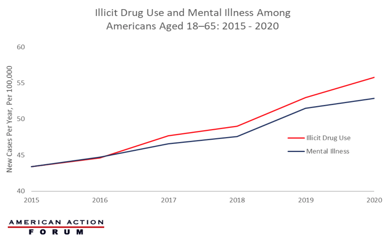 Illicit drug use and mental illness among Americans ages 18 to 65