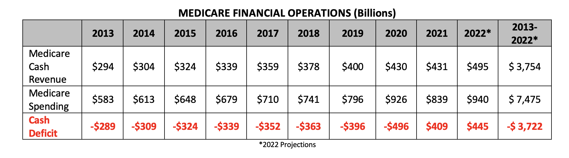 Medicare Financial Operations chart