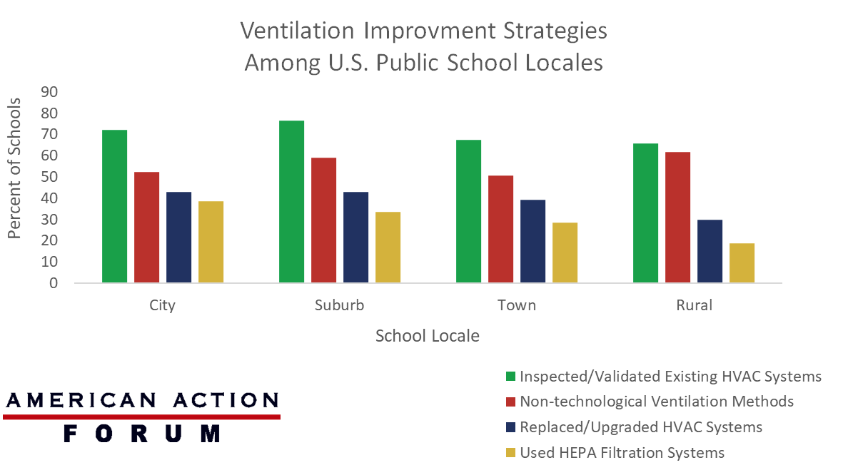 Ventilation Improvement Strategies Among U.S. Public School Locales