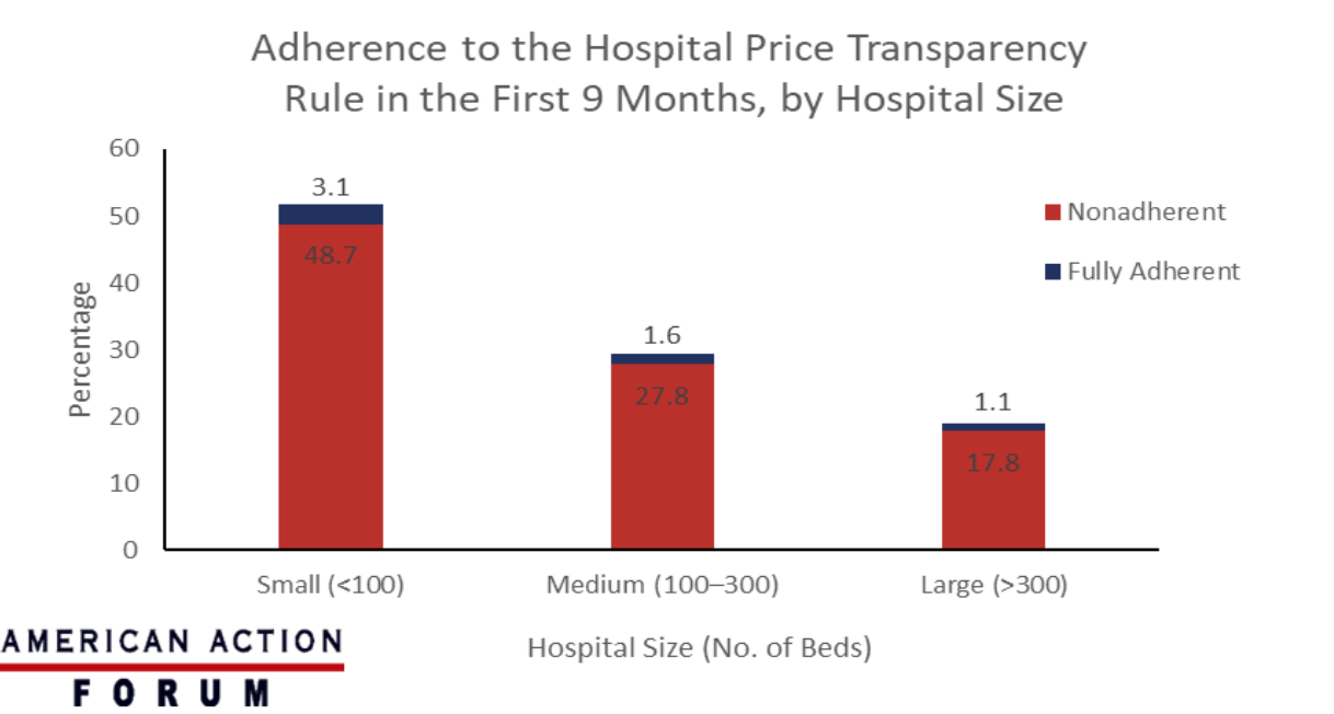 Adherence to the Hospital Price Transparency Rule in the First 9 Months, by Hospital Size