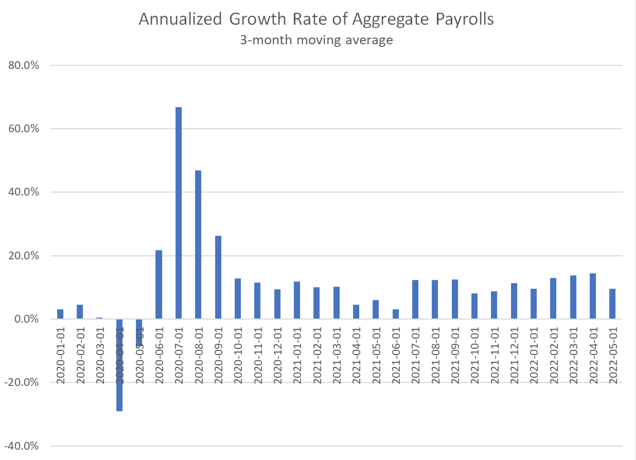 Annulized Growth Rate of Aggregate Payrolls