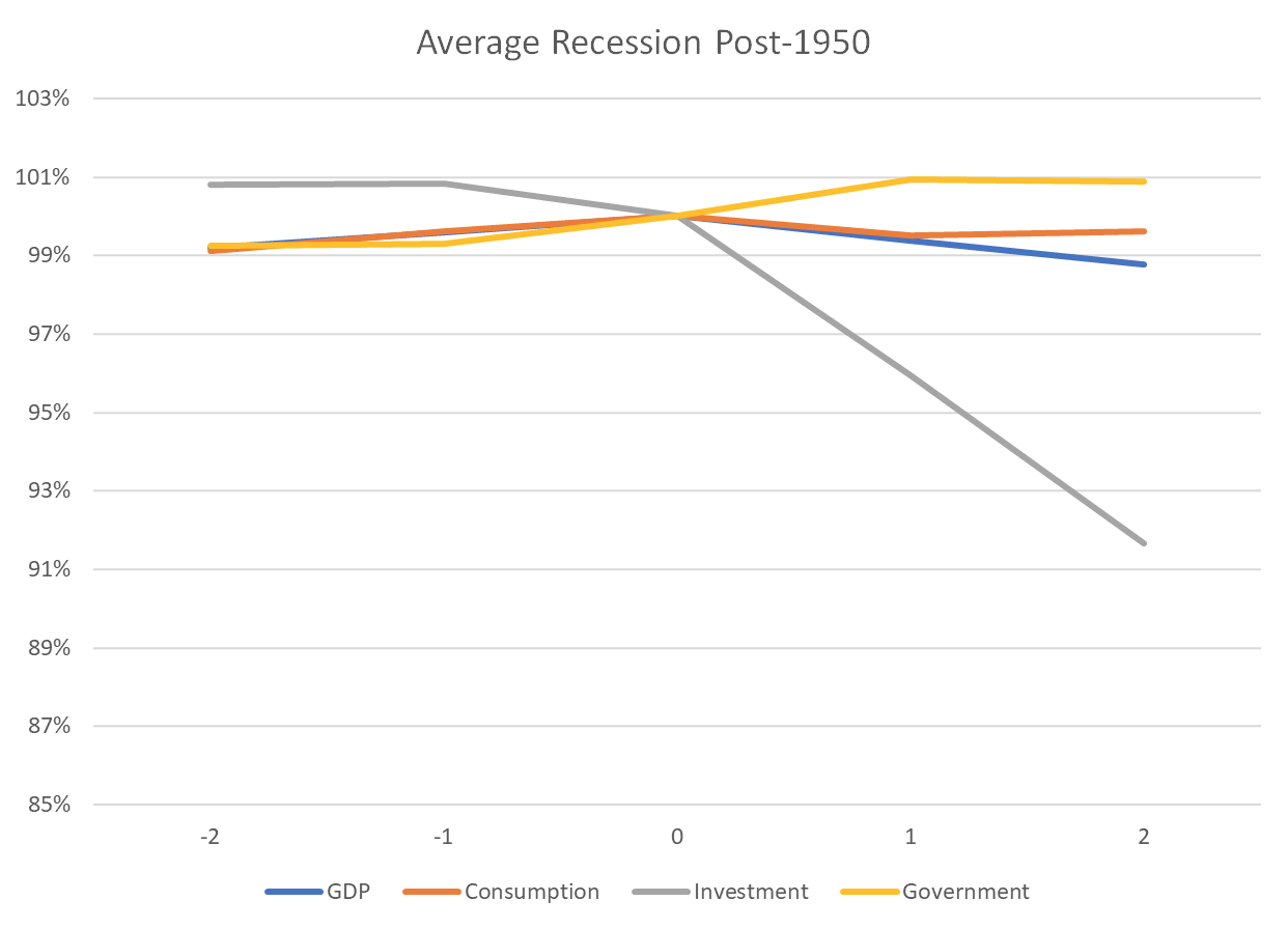 Average Recession Post-1950