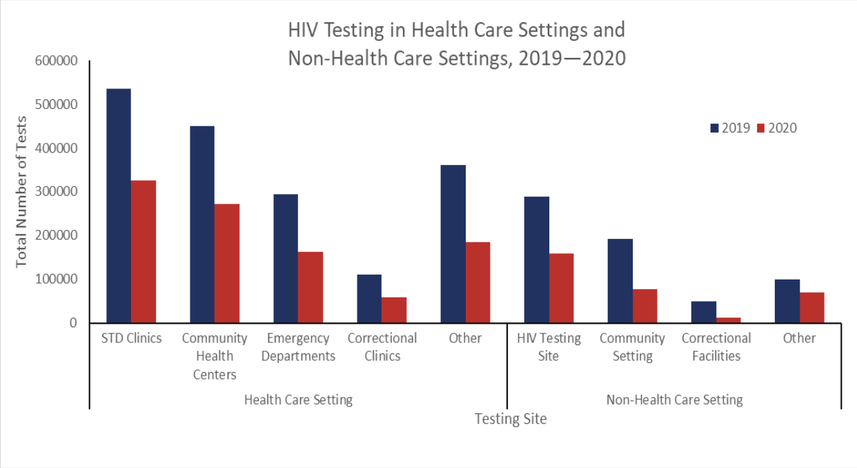 Impact of COVID-19 on HIV testing