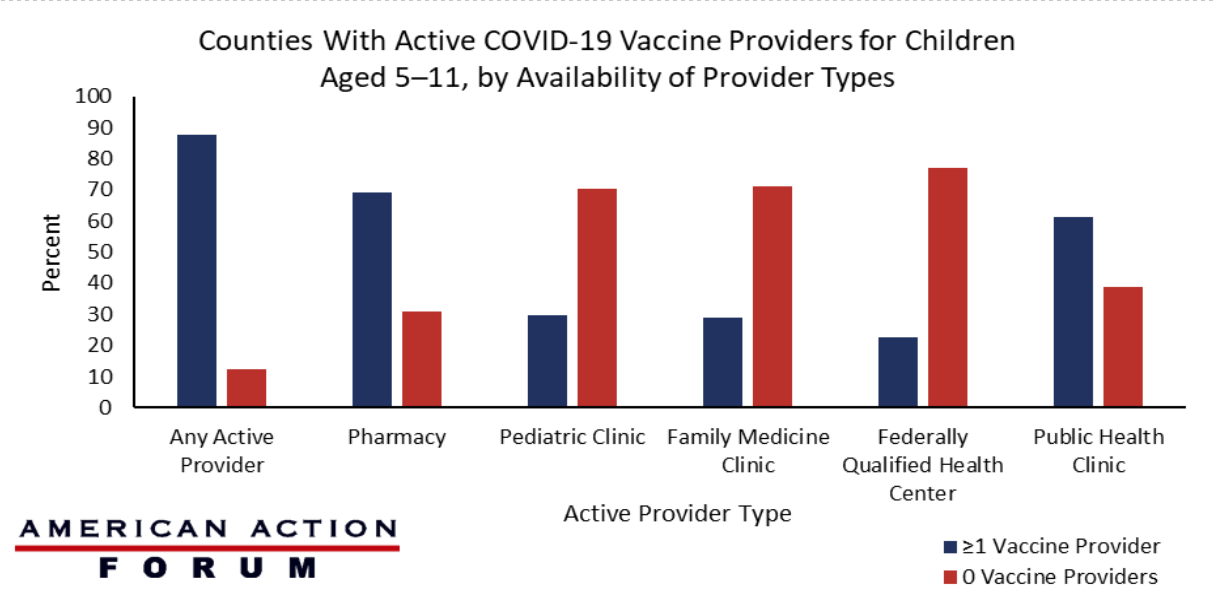 Countries with Active COVID-19 Vaccine Providers for Children Aged 5–11, by Availability of Provider Types