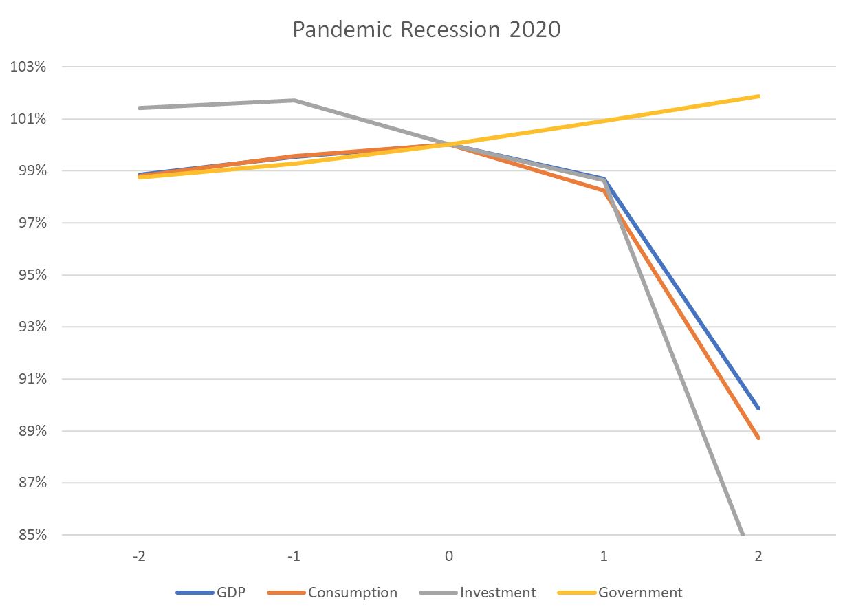 Pandemic Recession 2020