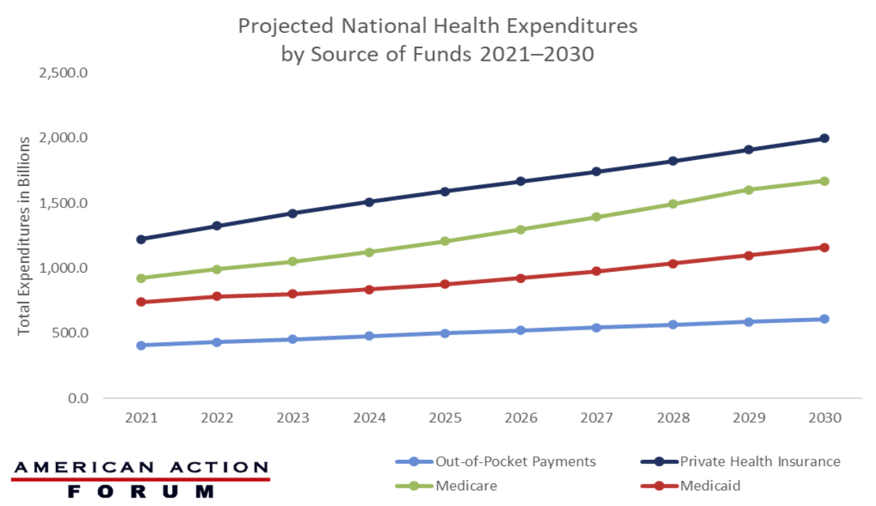 Projected National Health Expenditures by Source of Funds 2021–2030