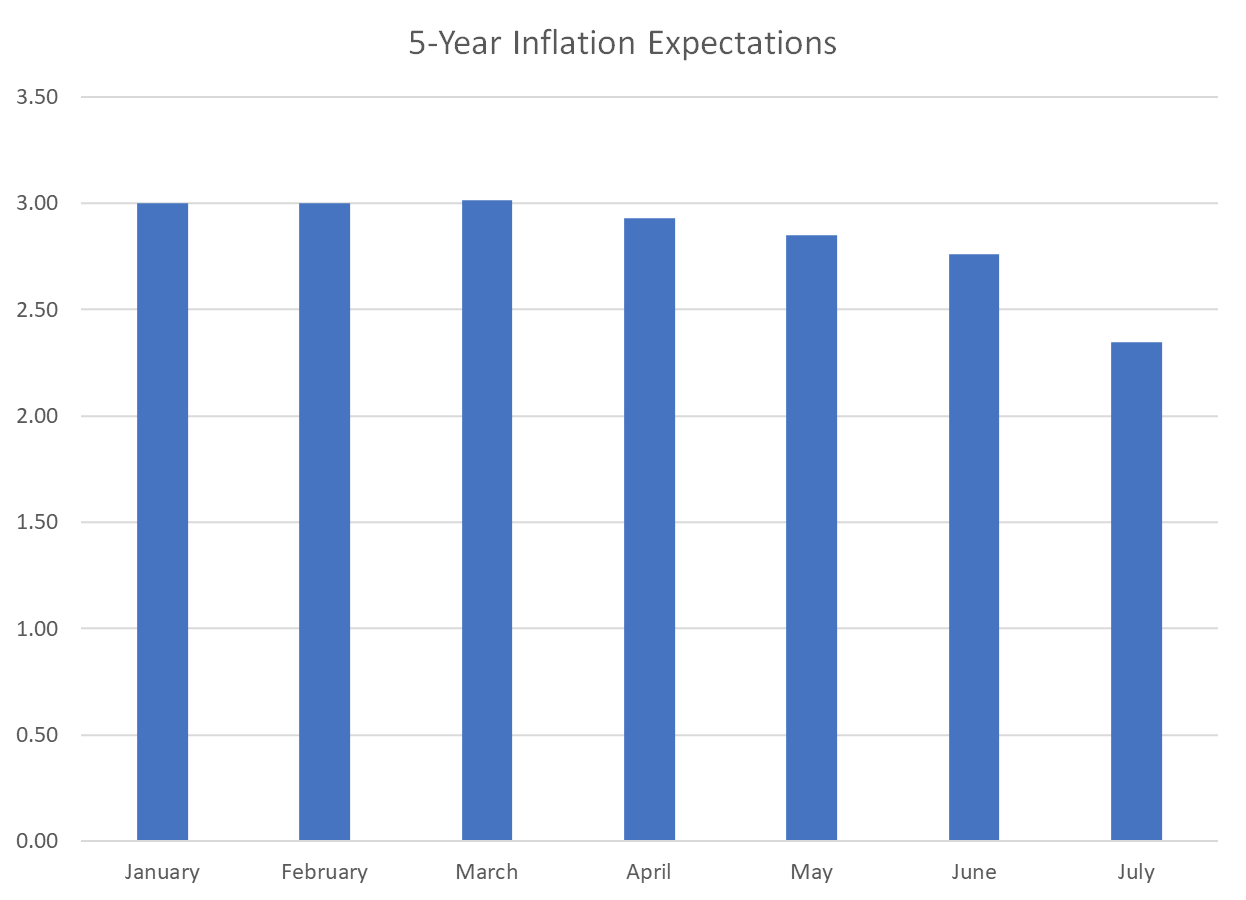 5-Year Inflation Expectations