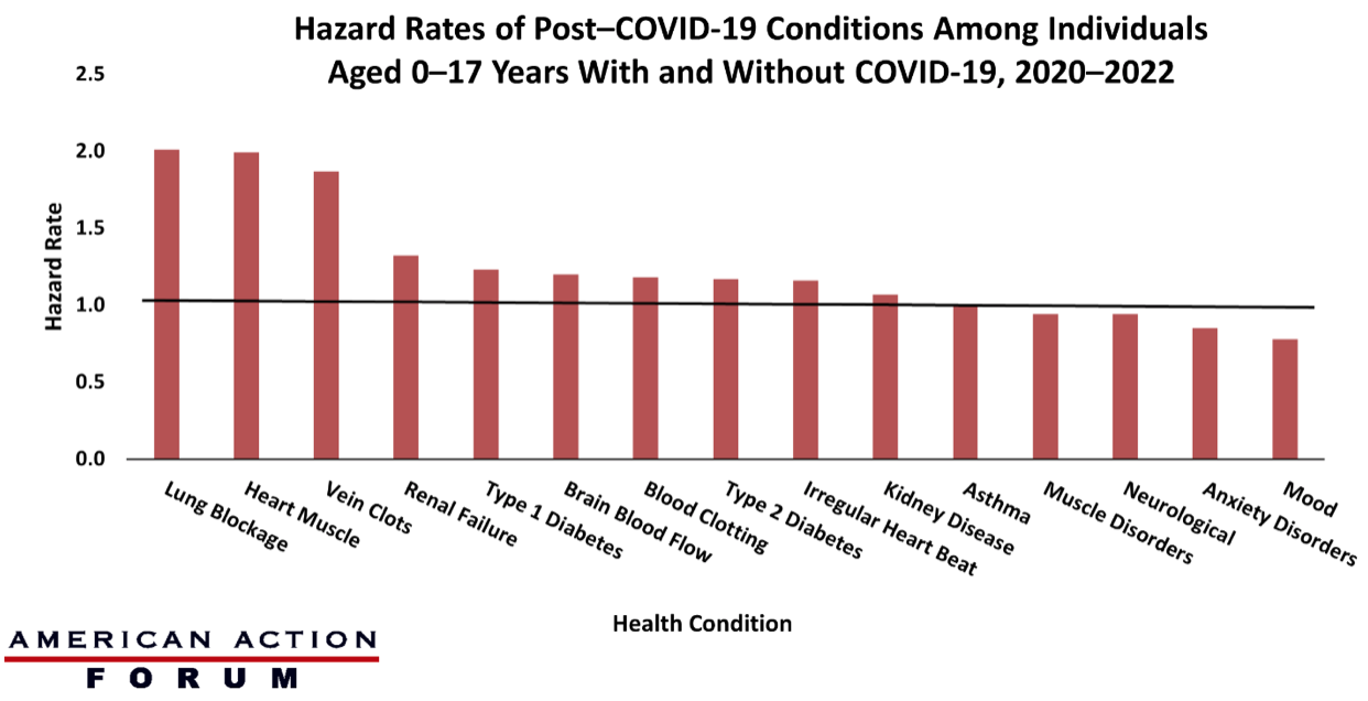 Hazard Rates of Post–COVID-19 Conditions Among Individuals Aged 0–17 Years With and Without COVID-19, 2020–2022