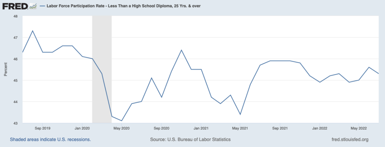 Labor Force Participation Rate, Less Than a High School Diploma