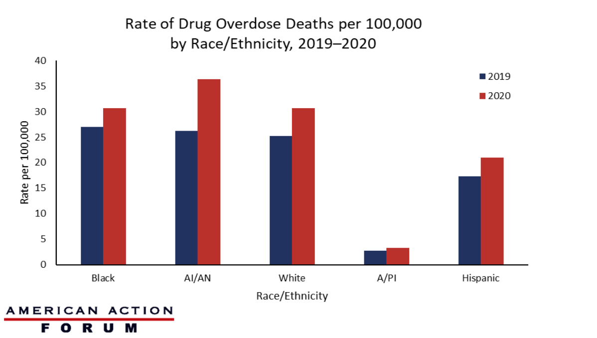 Rate of Drug Overdose Deaths by Race and Ethnicity, 2019–2020