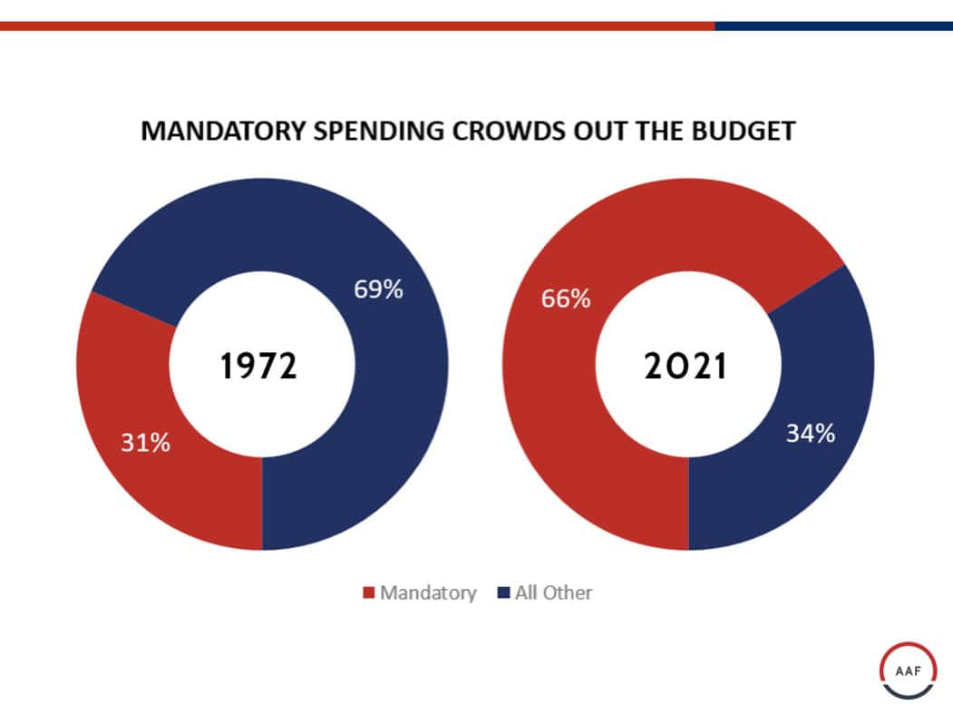 Mandatory Spending Crowds the Budget