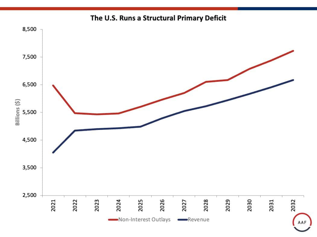 The U.S. Runs a Structural Primary Deficit