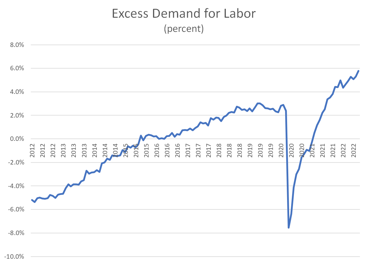 Excess Demand for Labor (percent)