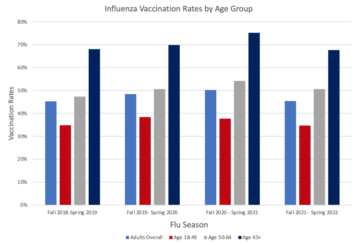 Influenza Vaccination Rates by Age Group