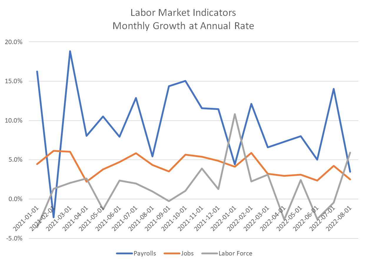 Labor Market Indicators Monthly Growth at Annual Rate