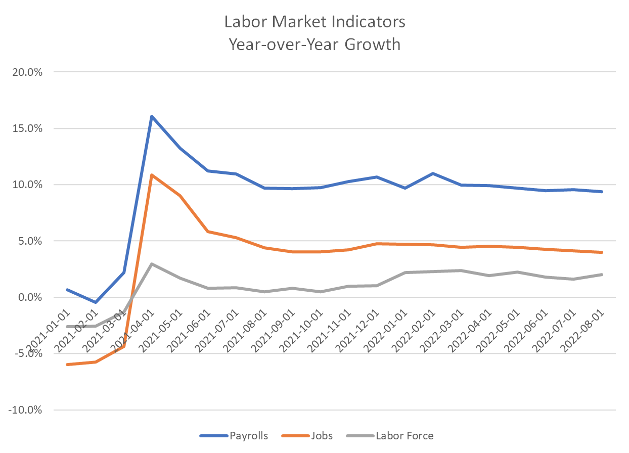 Labor Market Indicators Year-over-Year Growth