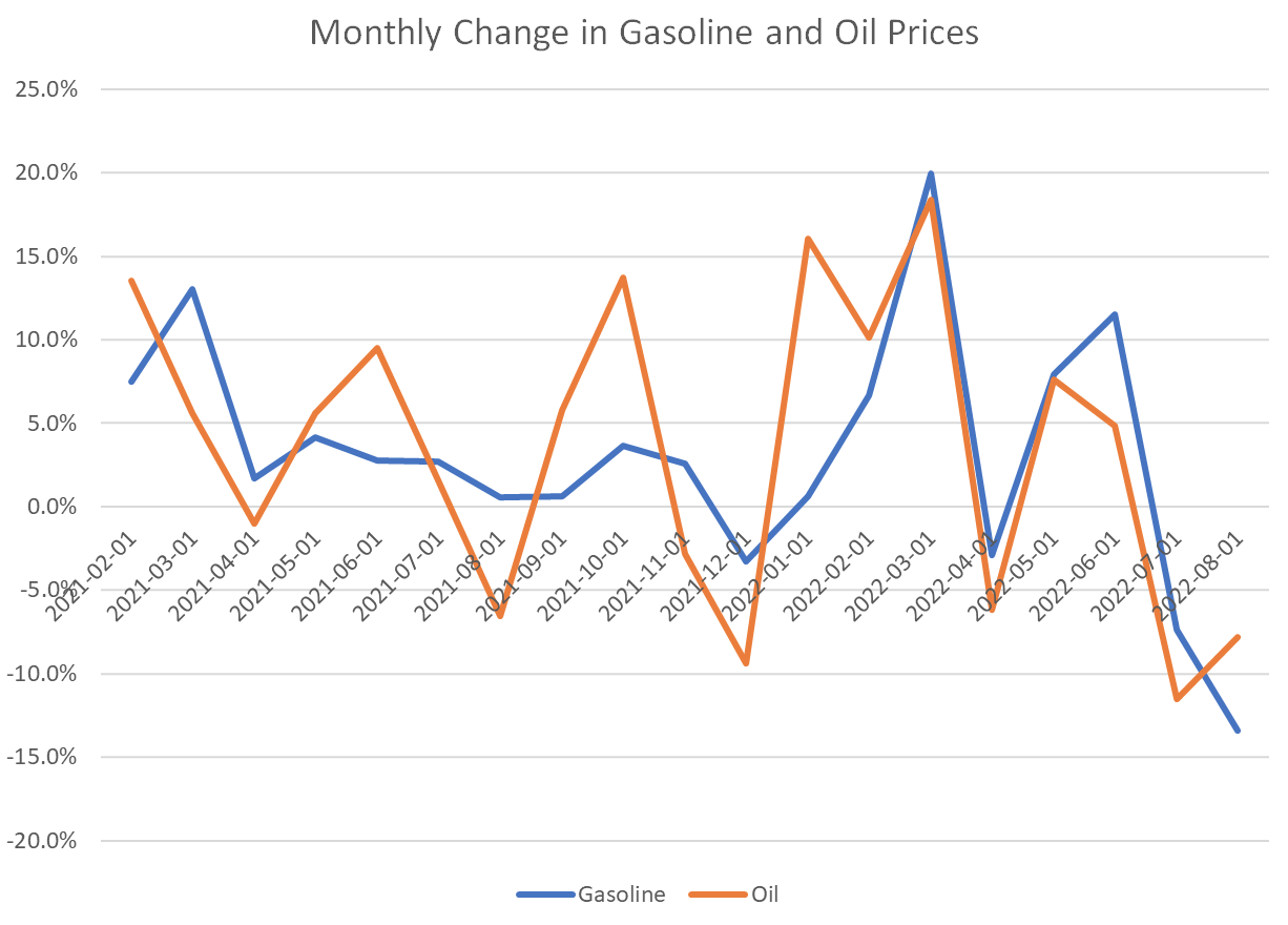 Monthly Change in Gasoline and Oil Prices