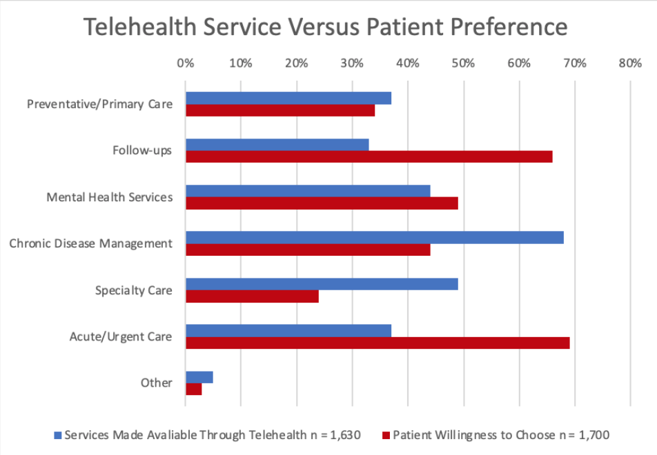 Telehealth Offerings Versus Patient Preferences