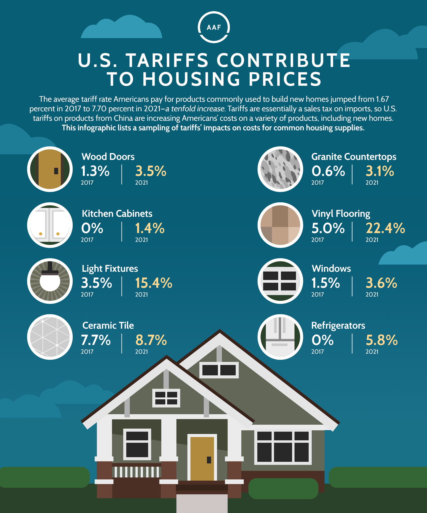 infographic on how much u.s. tariffs contribute to housing prices