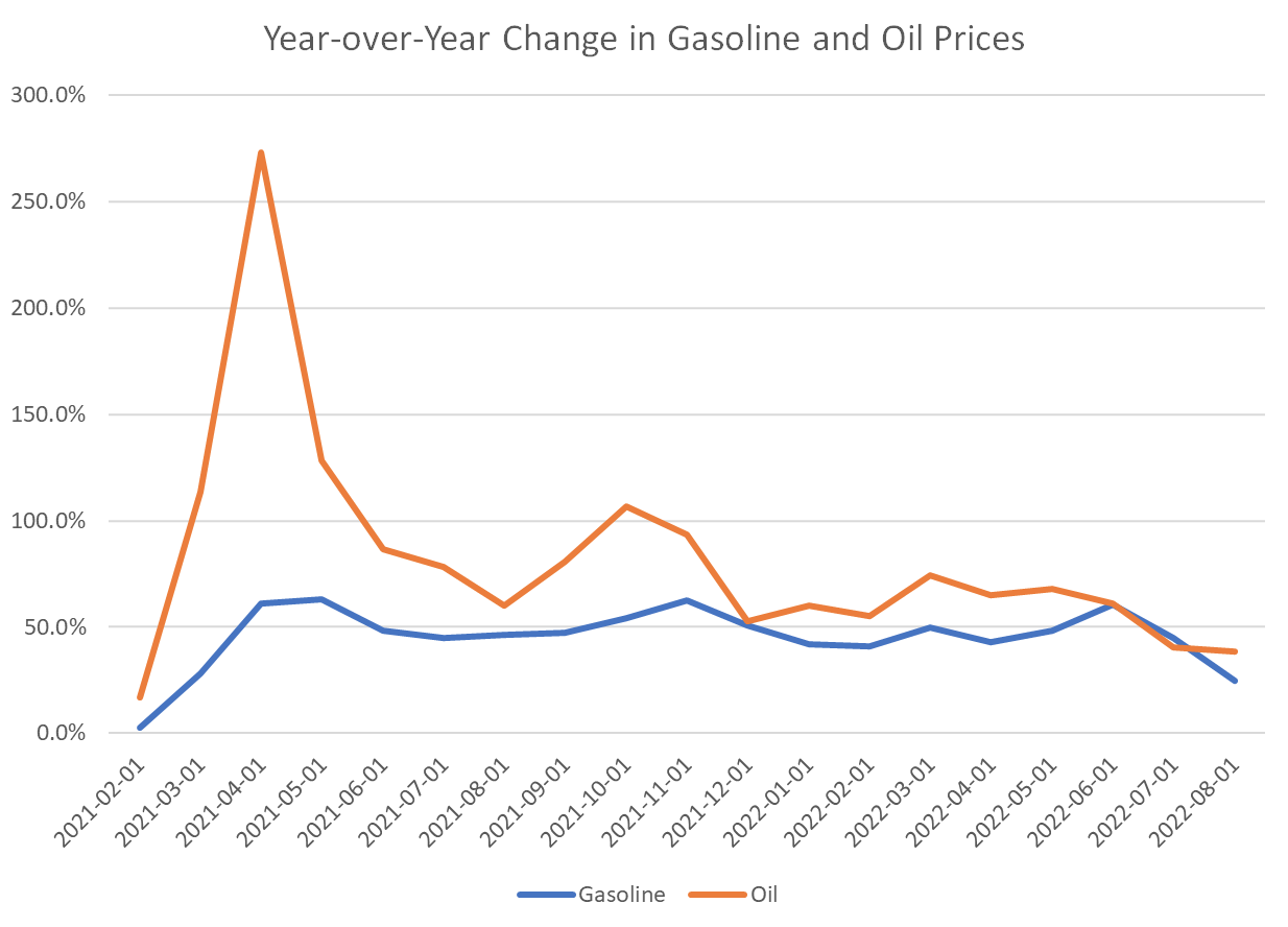 Year-over-Year Change in Gasoline and Oil Prices